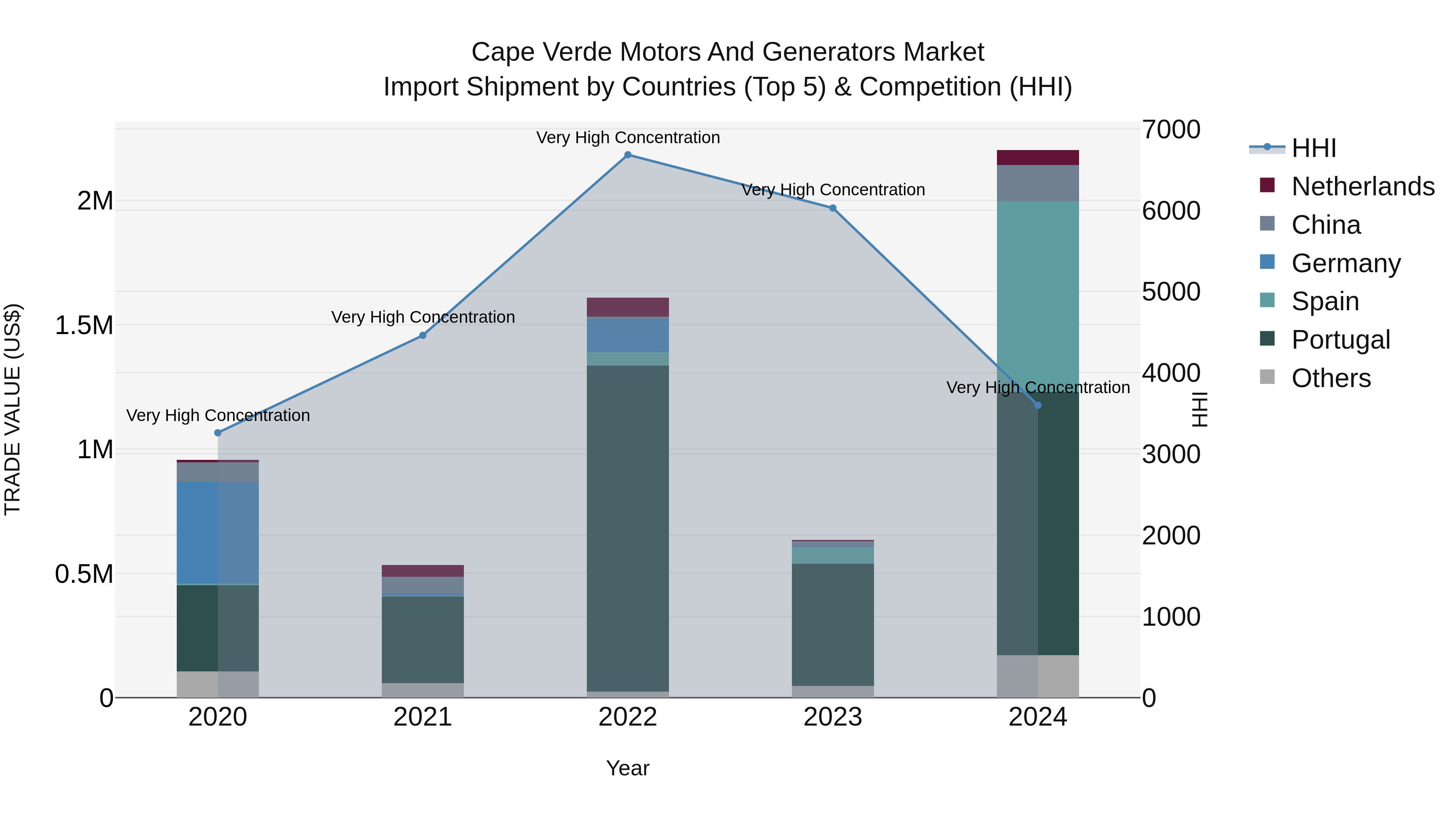 Cape Verde Motors and Generators Market: Top 5 Importing Countries and Market Competition (HHI) Analysis