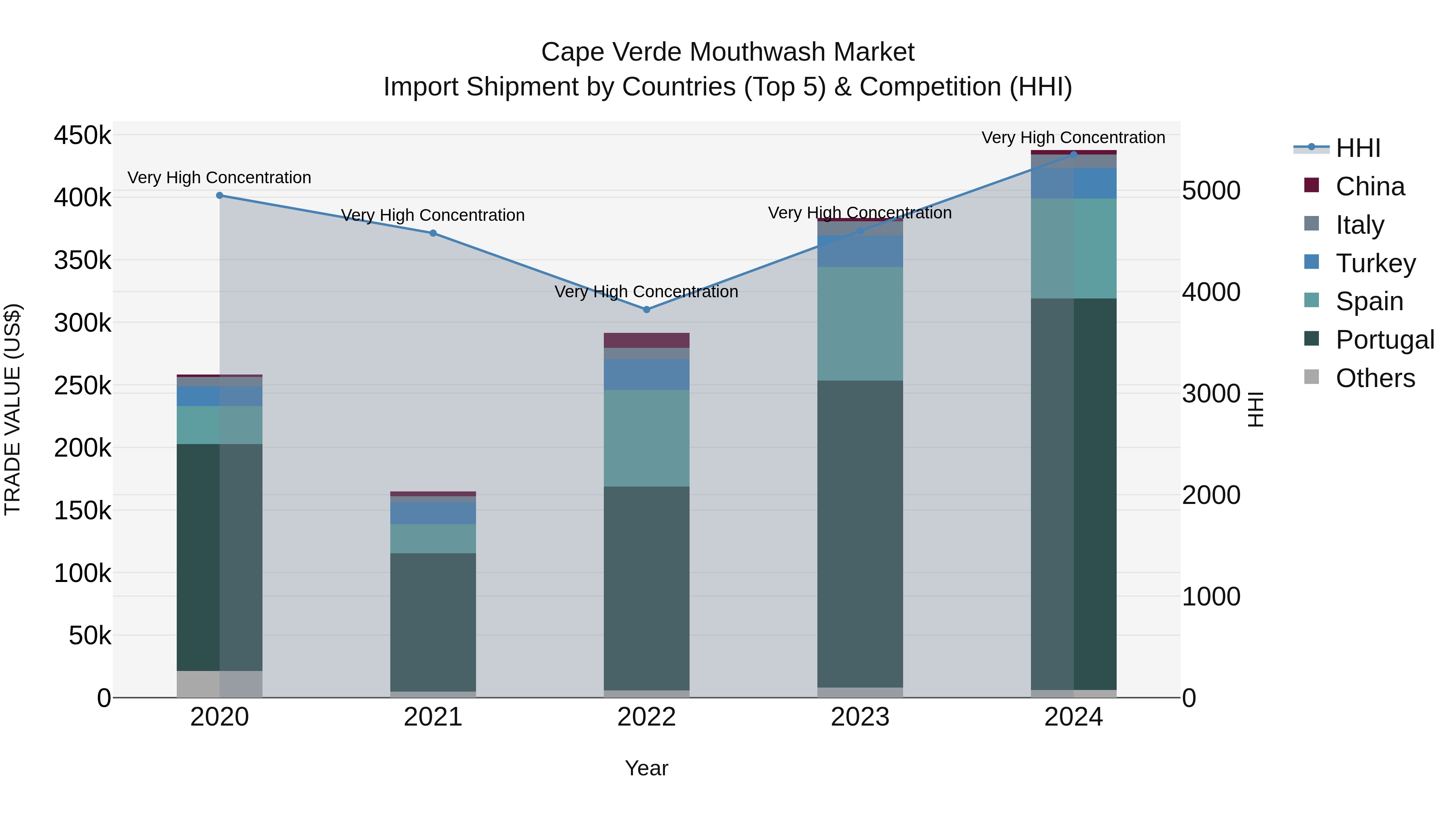 Cape Verde Mouthwash Market: Top 5 Importing Countries and Market Competition (HHI) Analysis