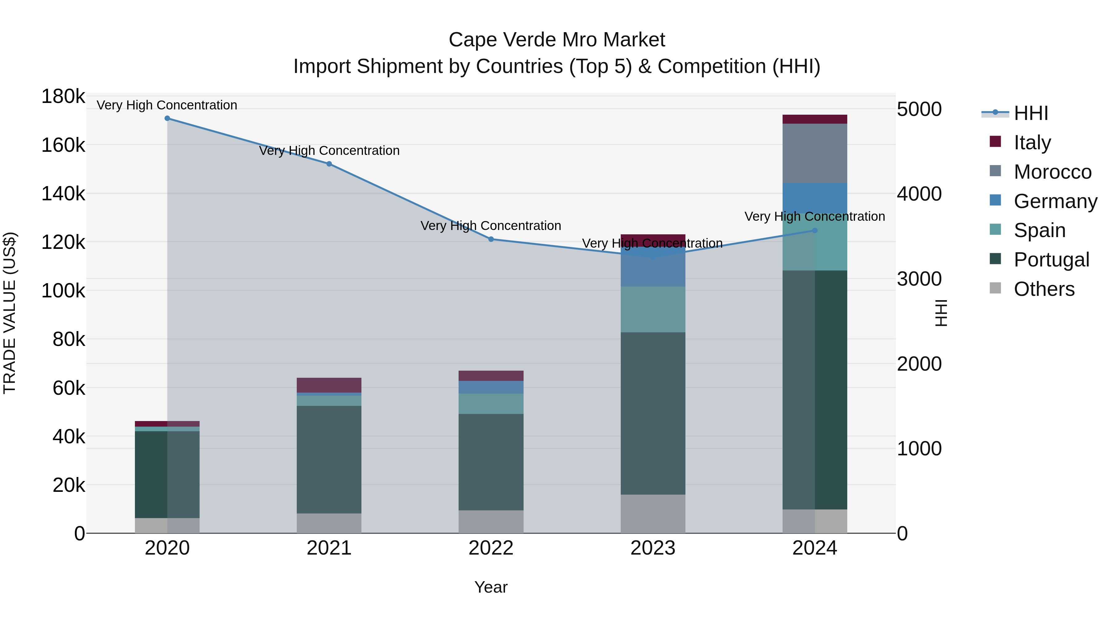 Cape Verde Mro Market: Top 5 Importing Countries and Market Competition (HHI) Analysis