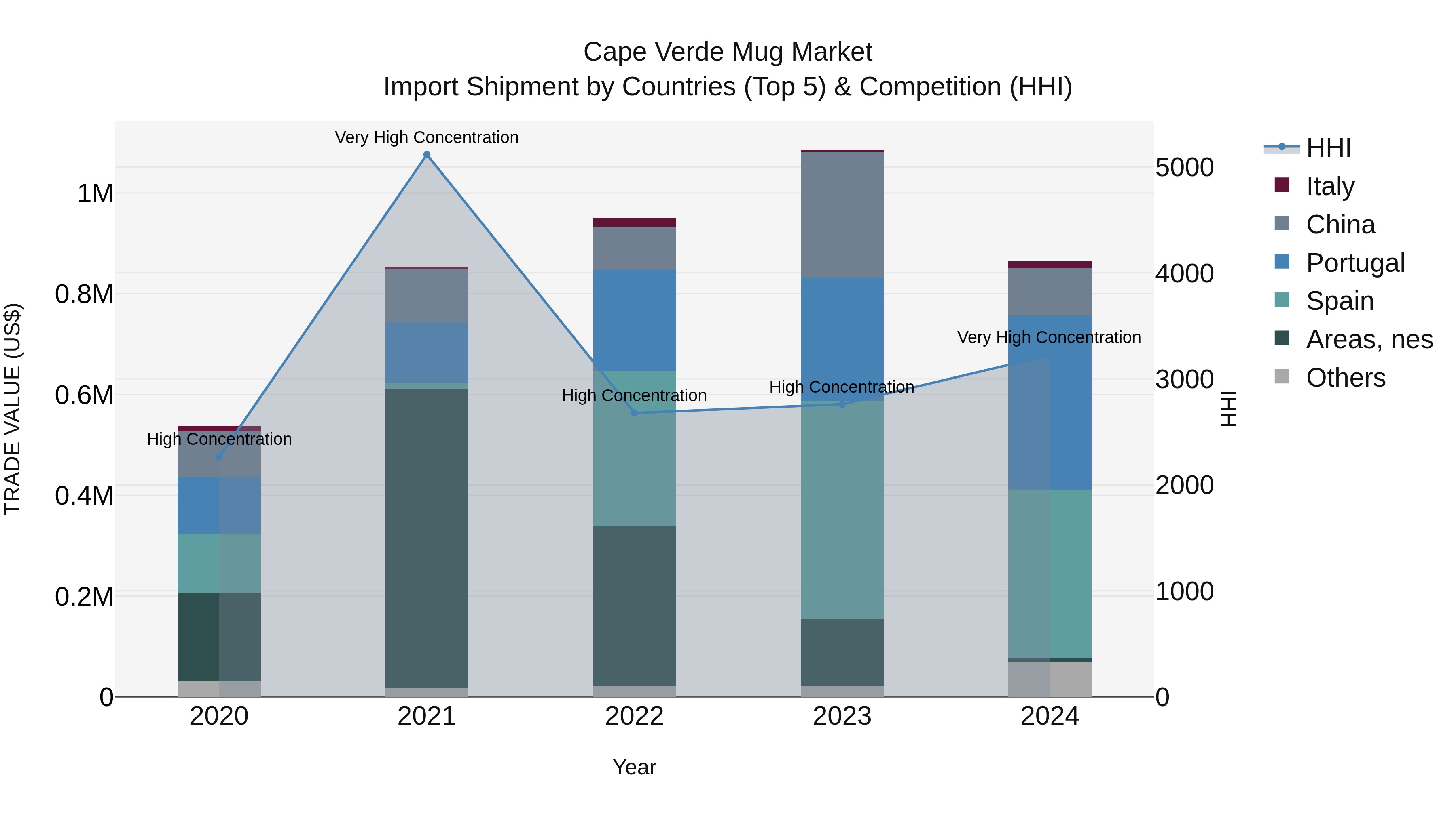 Cape Verde Mug Market: Top 5 Importing Countries and Market Competition (HHI) Analysis