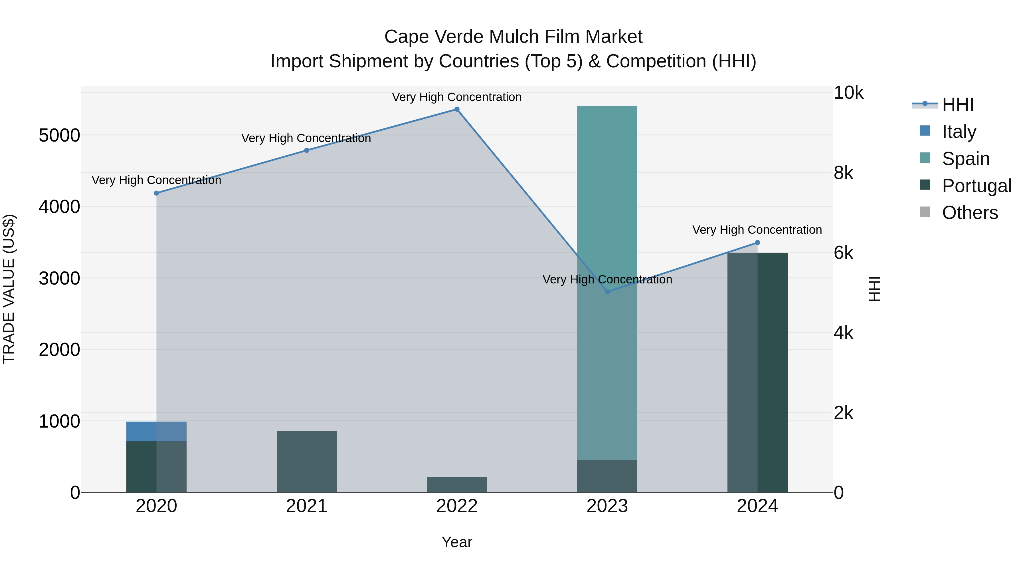Cape Verde Mulch Film Market: Top 5 Importing Countries and Market Competition (HHI) Analysis