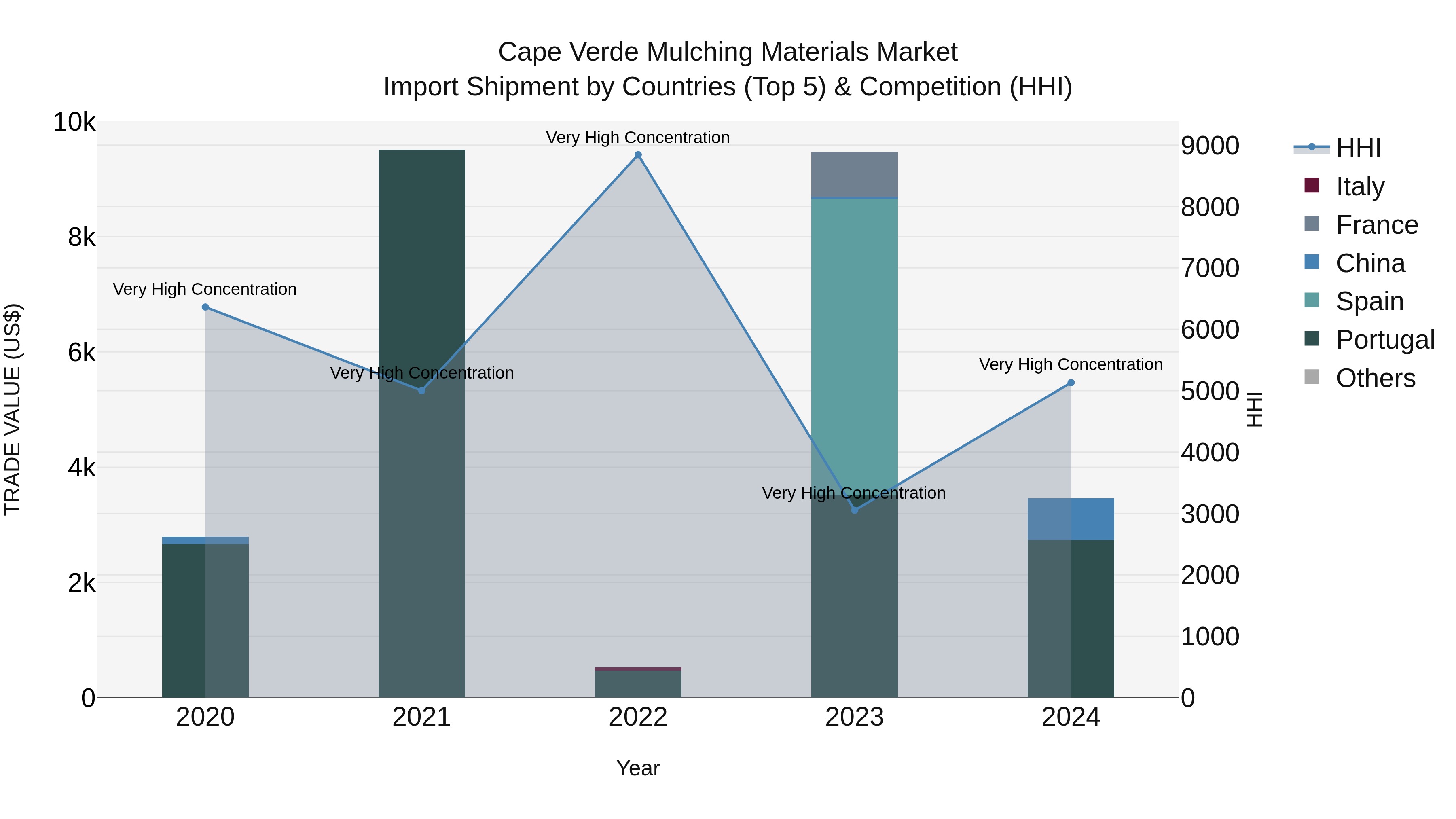 Cape Verde Mulching Materials Market: Top 5 Importing Countries and Market Competition (HHI) Analysis