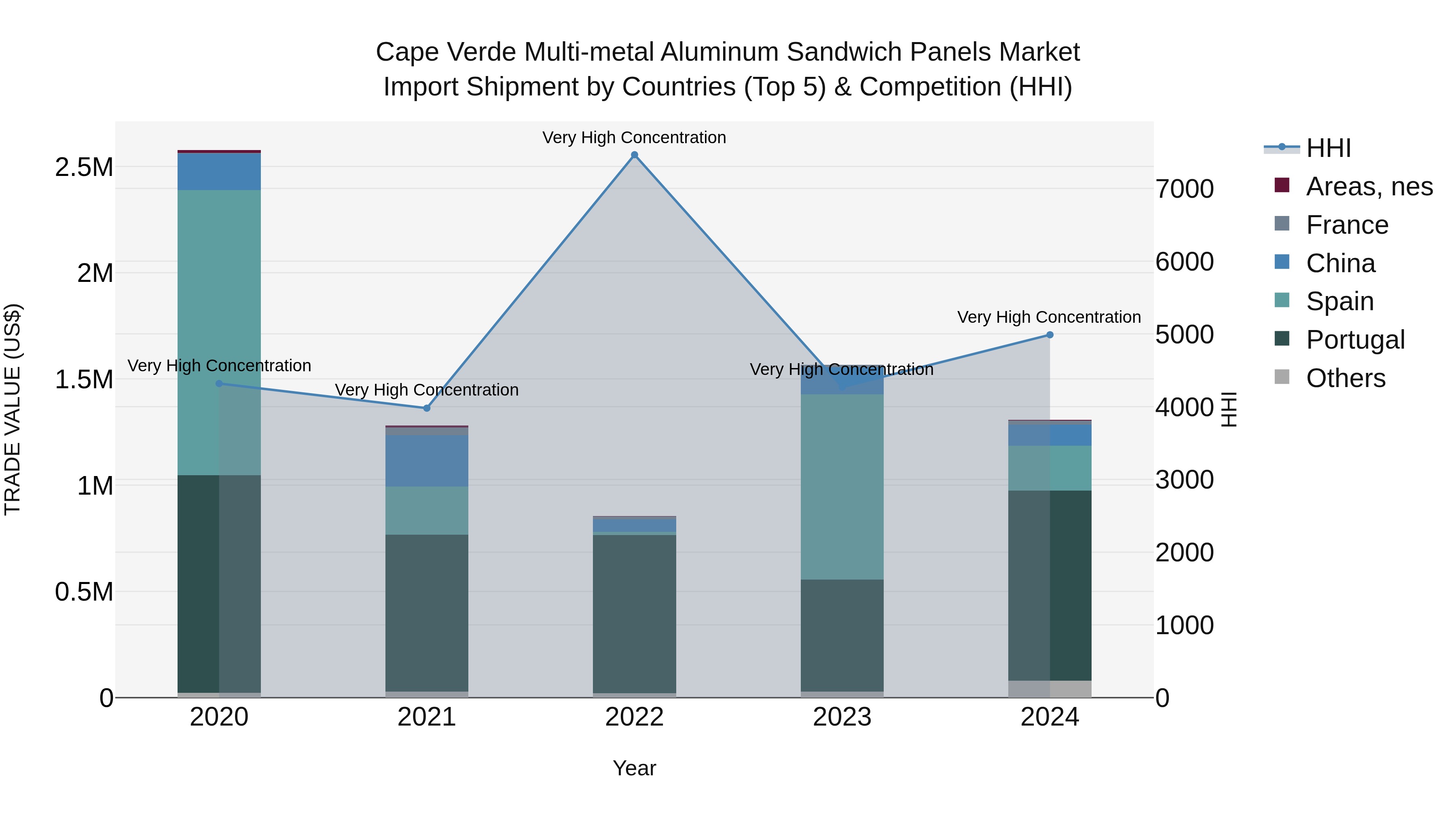 Cape Verde Multi-metal Aluminum Sandwich Panels Market: Top 5 Importing Countries and Market Competition (HHI) Analysis