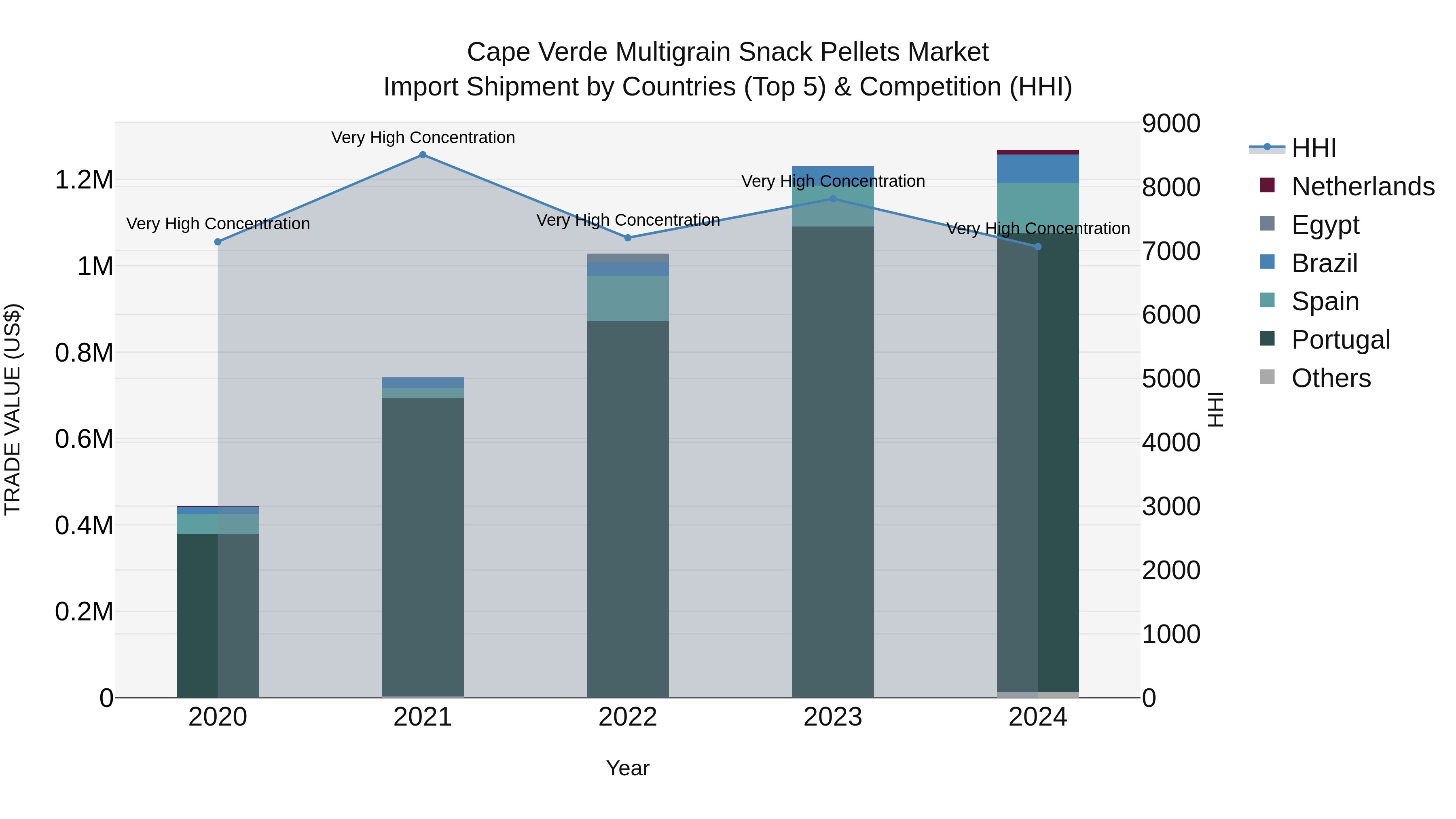 Cape Verde Multigrain Snack Pellets Market: Top 5 Importing Countries and Market Competition (HHI) Analysis