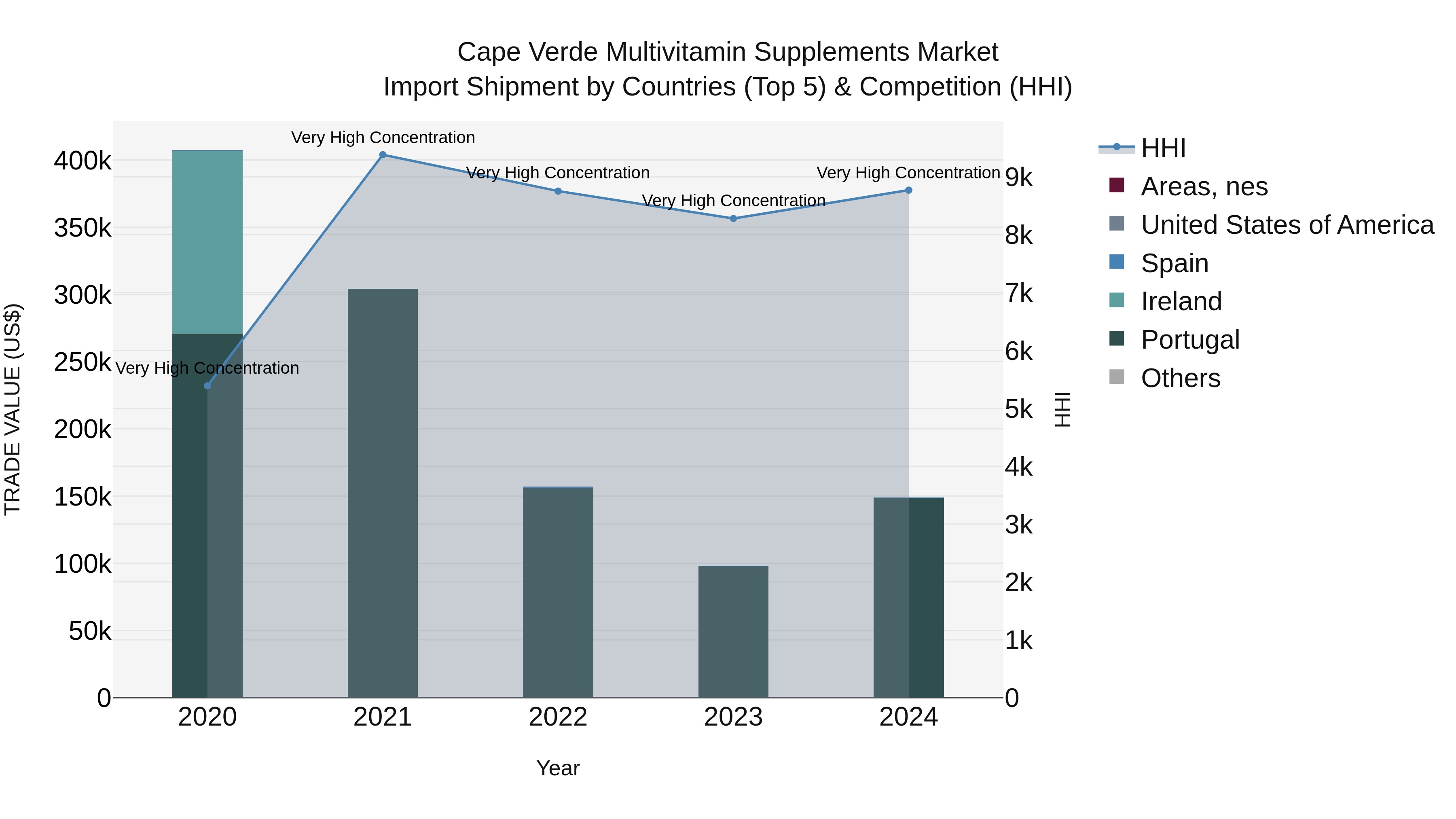 Cape Verde Multivitamin Supplements Market: Top 5 Importing Countries and Market Competition (HHI) Analysis
