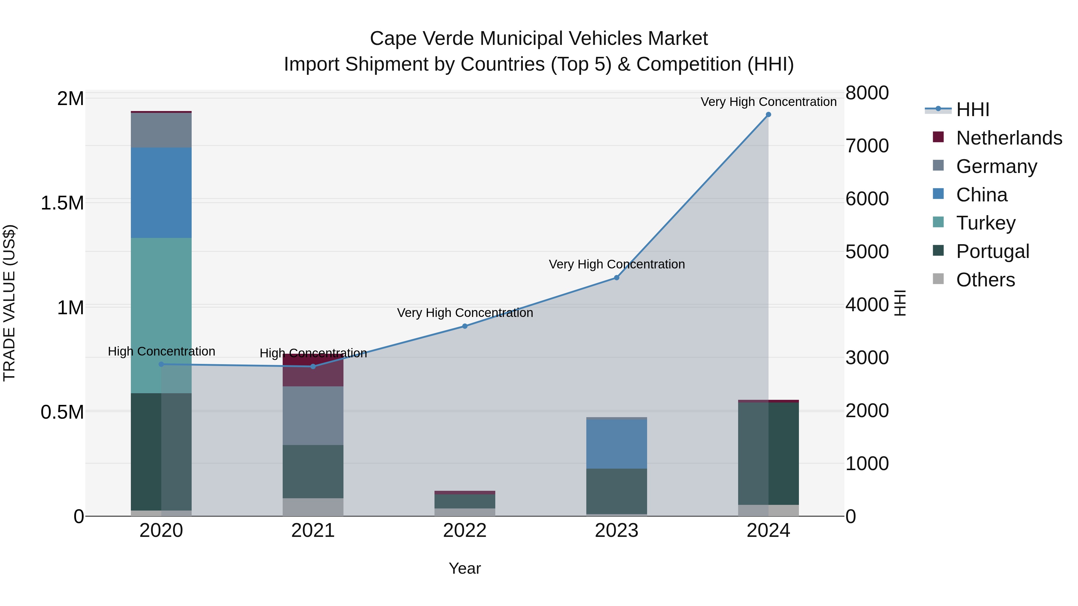 Cape Verde Municipal Vehicles Market: Top 5 Importing Countries and Market Competition (HHI) Analysis