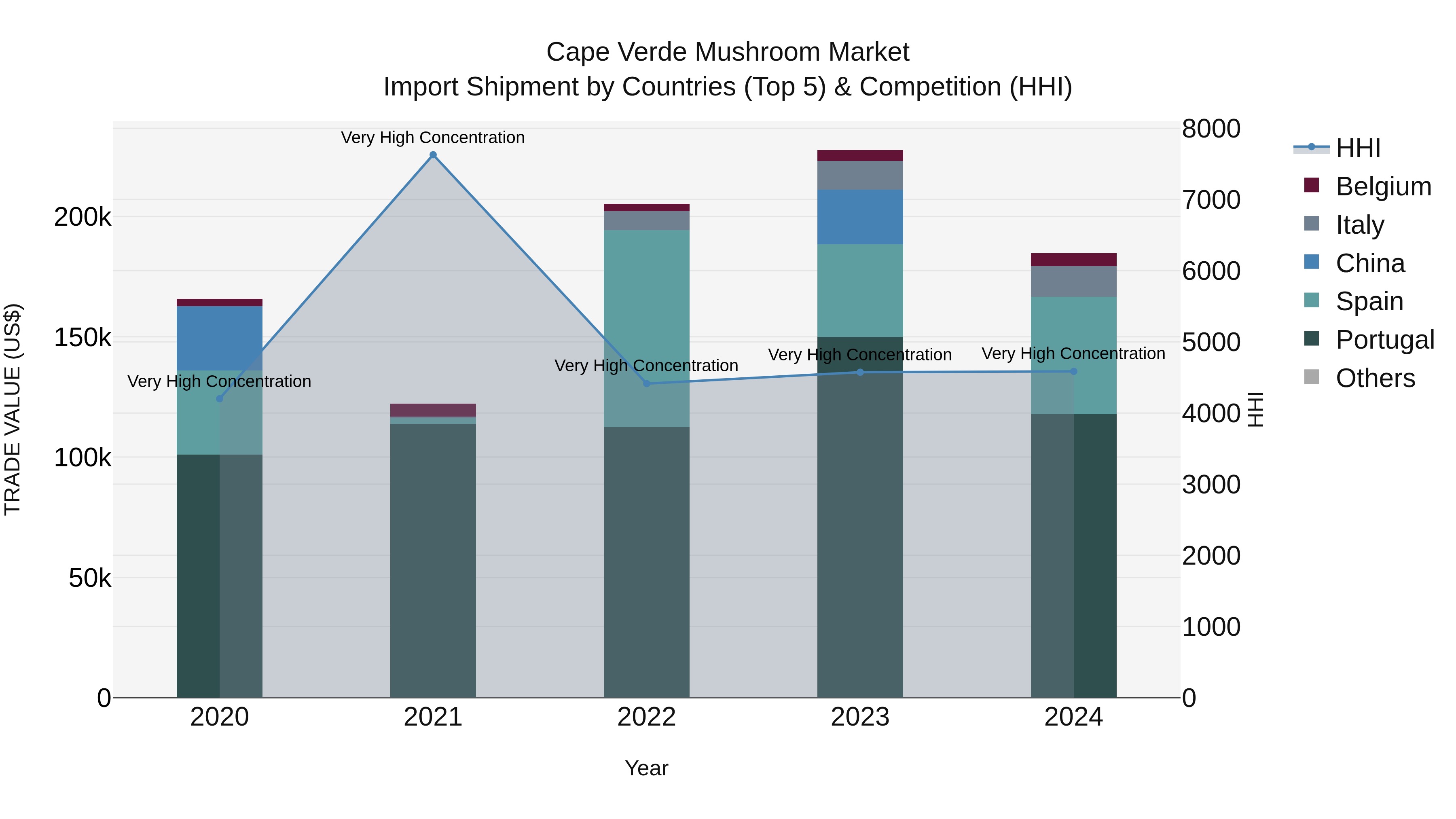 Cape Verde Mushroom Market: Top 5 Importing Countries and Market Competition (HHI) Analysis