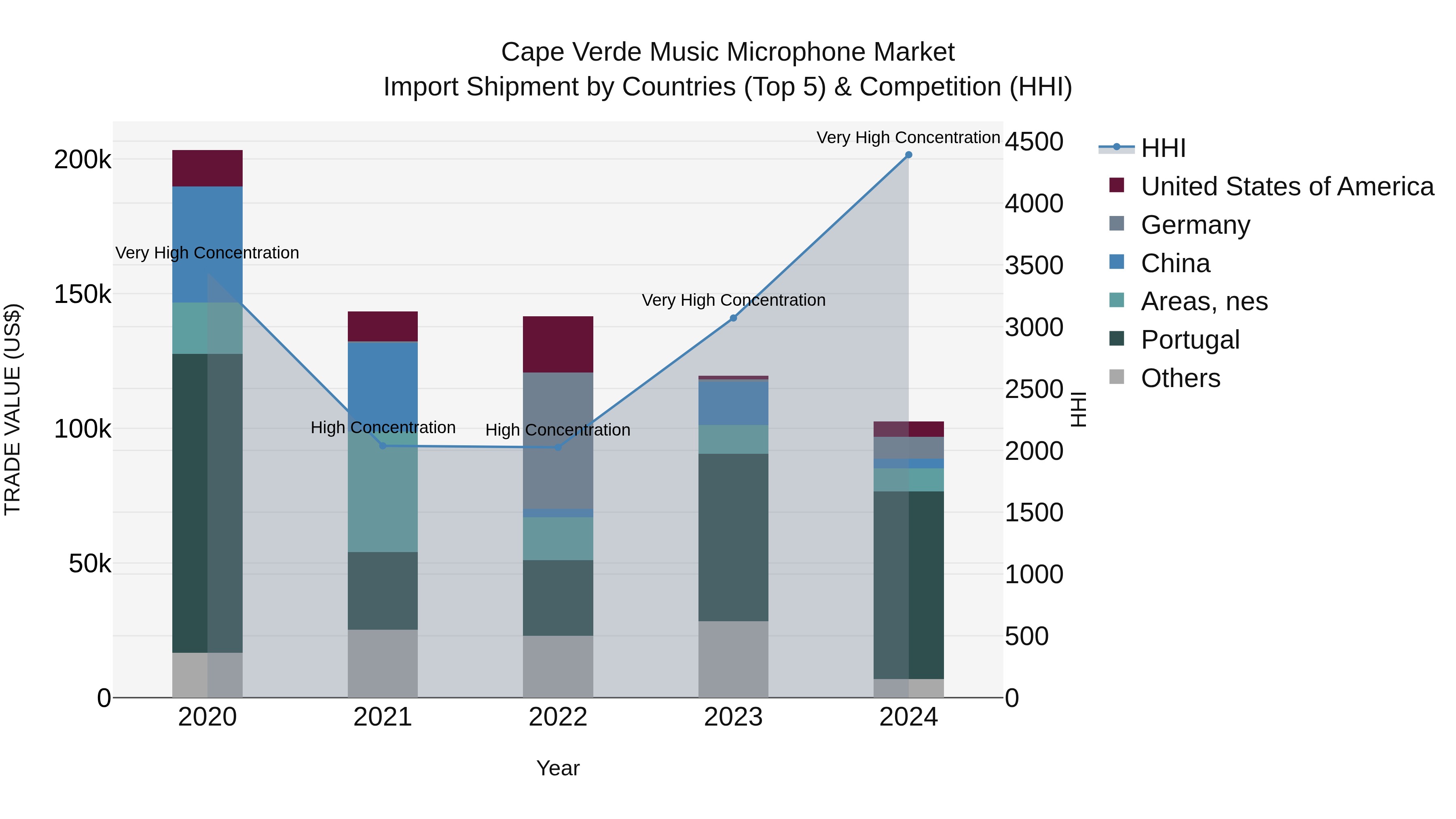 Cape Verde Music Microphone Market: Top 5 Importing Countries and Market Competition (HHI) Analysis