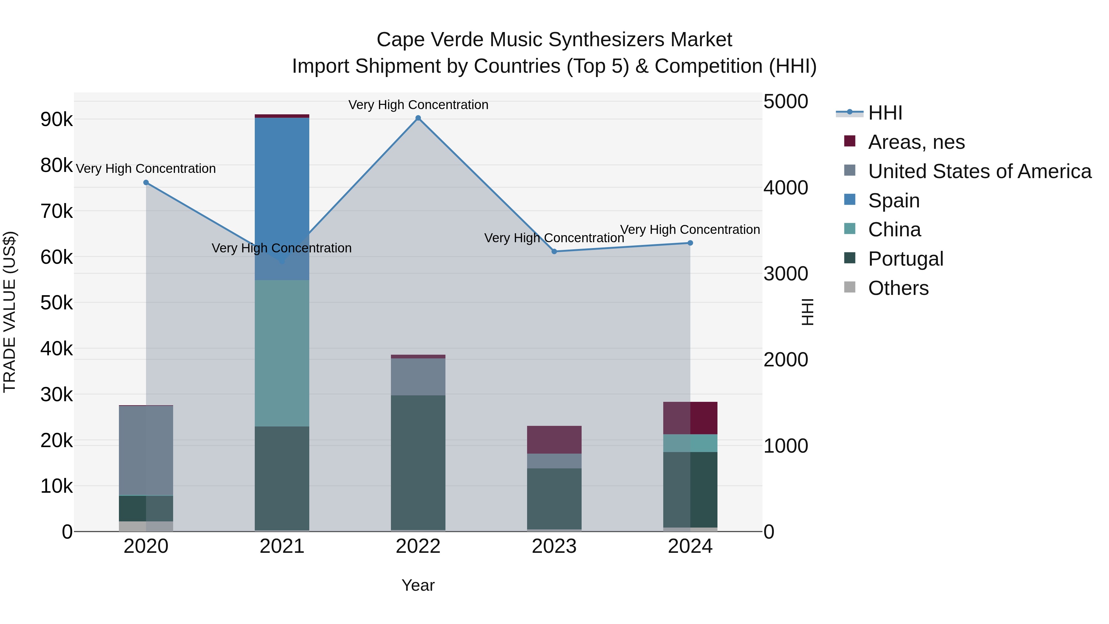Cape Verde Music Synthesizers Market: Top 5 Importing Countries and Market Competition (HHI) Analysis