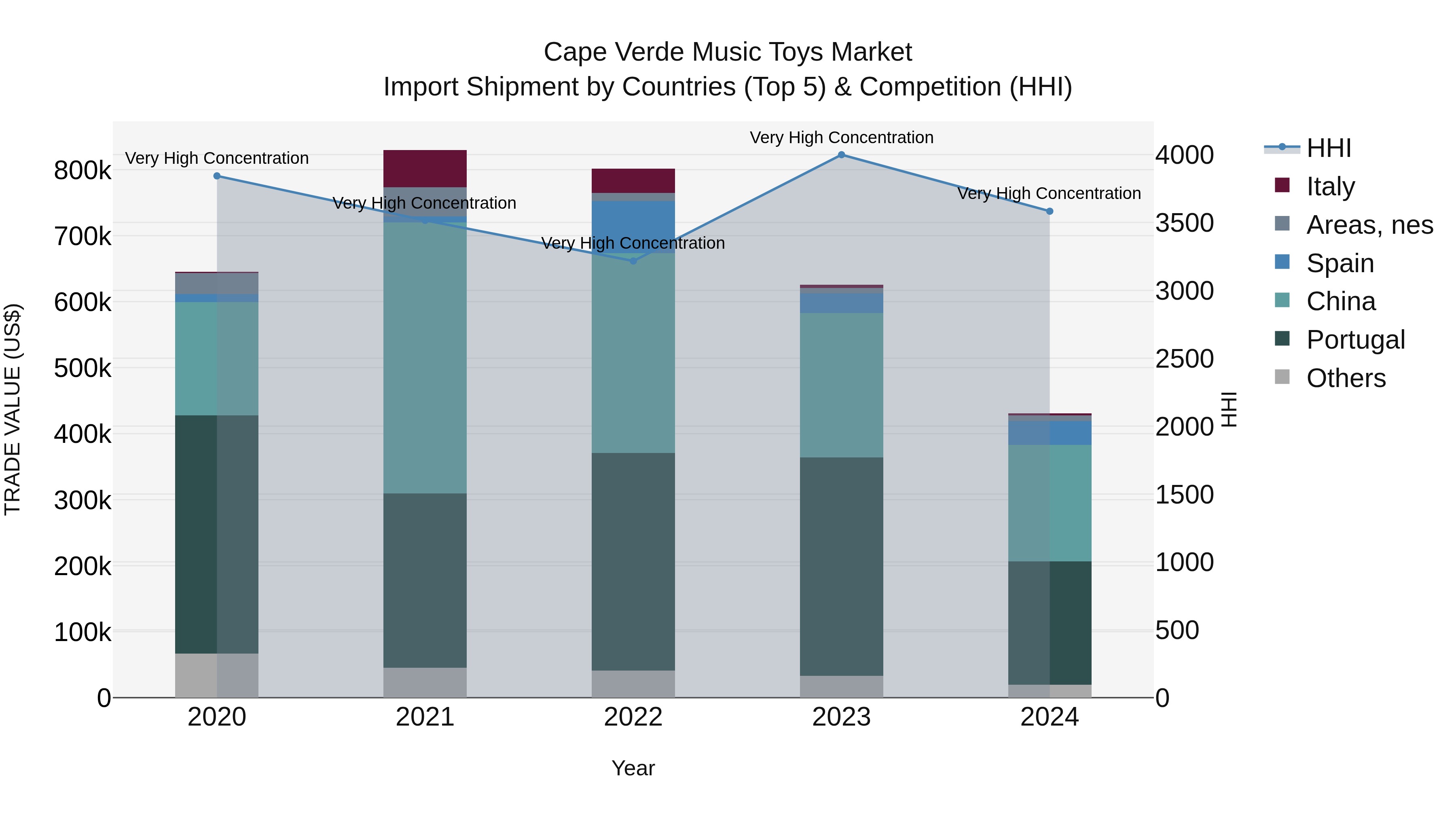 Cape Verde Music Toys Market: Top 5 Importing Countries and Market Competition (HHI) Analysis