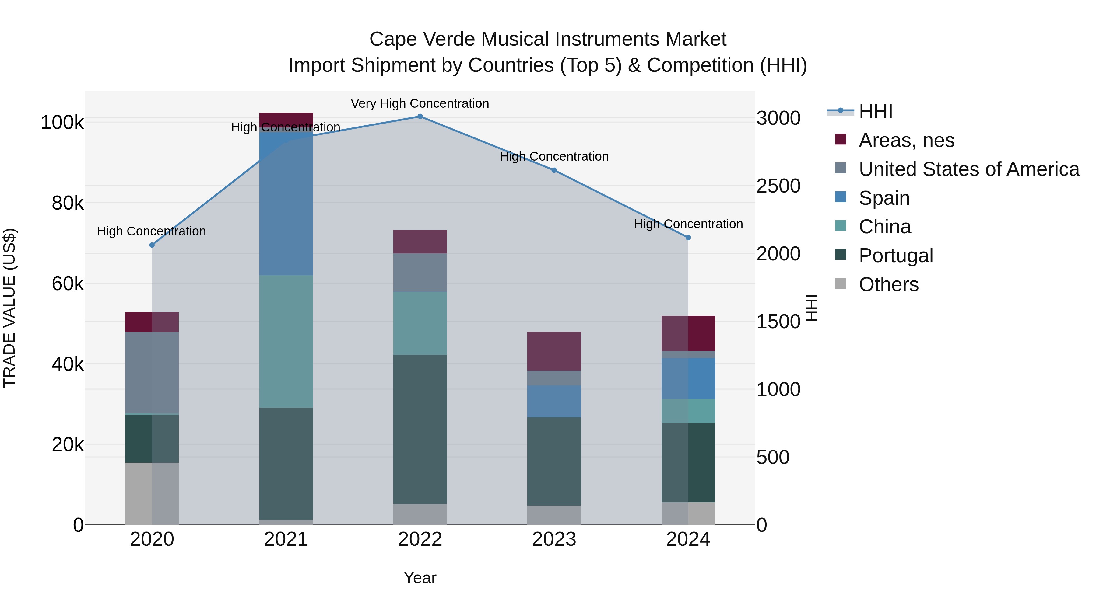 Cape Verde Musical Instruments Market: Top 5 Importing Countries and Market Competition (HHI) Analysis