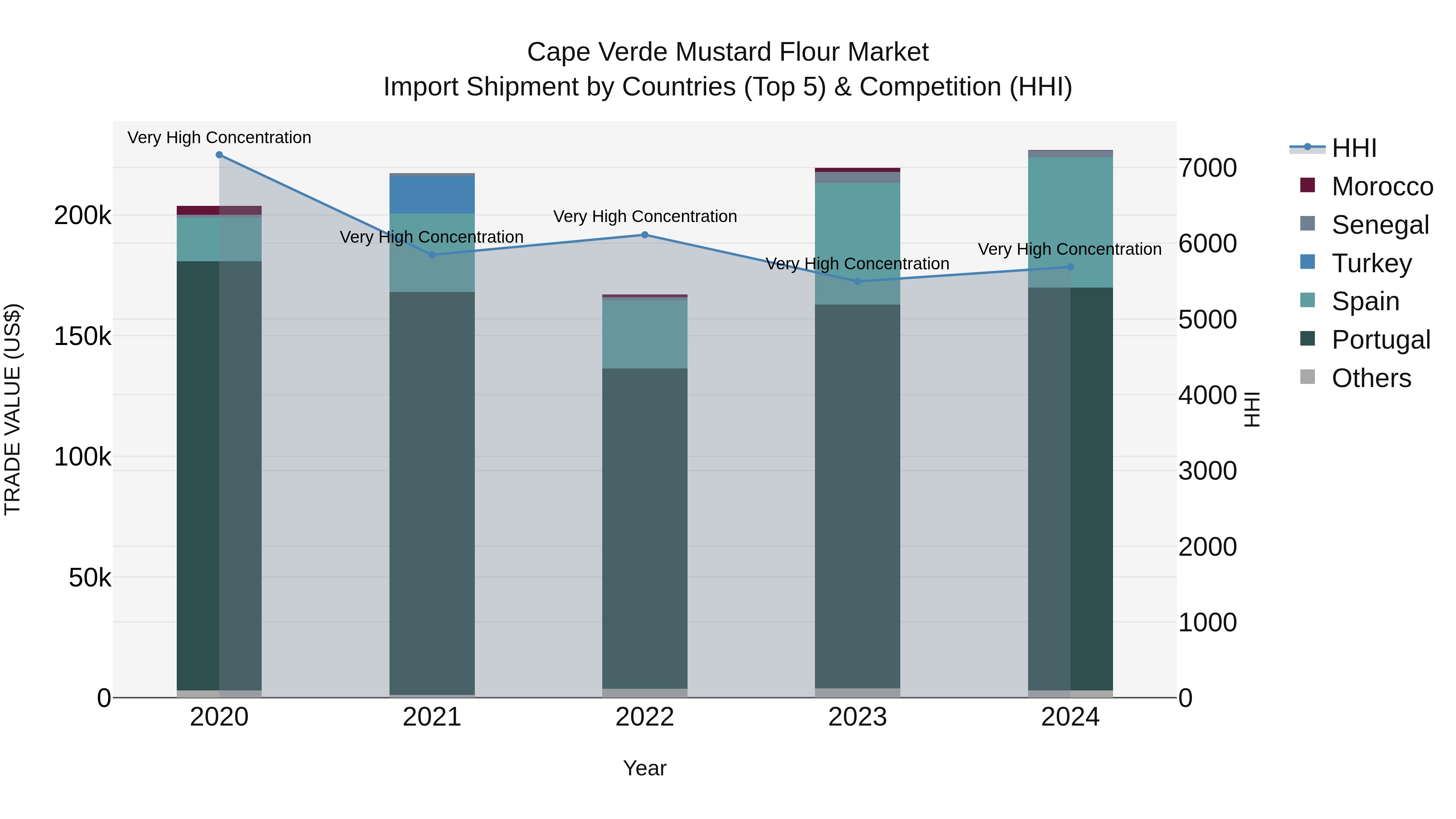 Cape Verde Mustard Flour Market: Top 5 Importing Countries and Market Competition (HHI) Analysis
