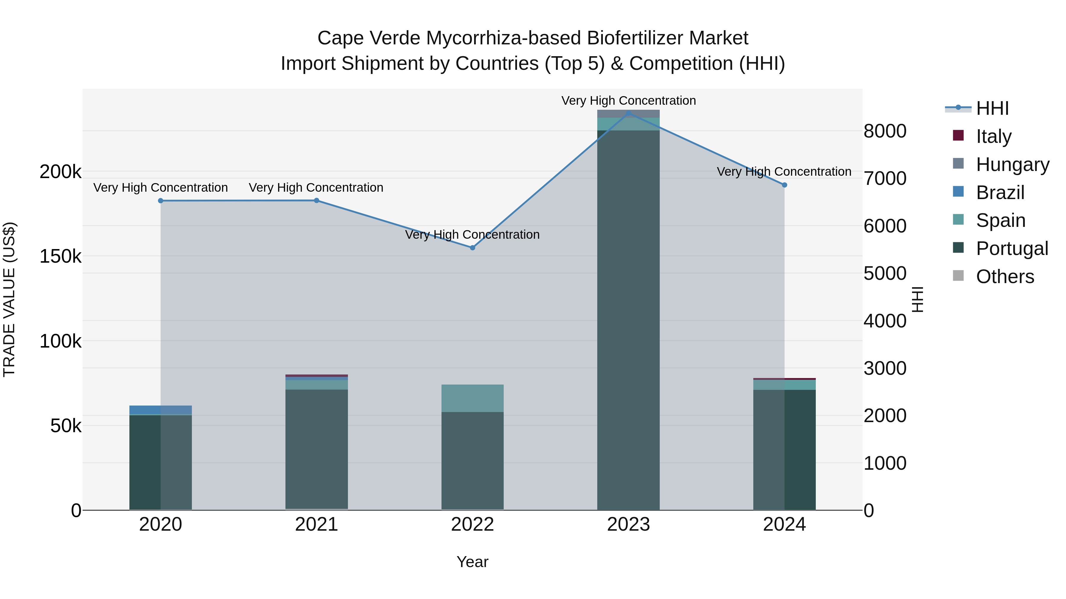 Cape Verde Mycorrhiza-based Biofertilizer Market: Top 5 Importing Countries and Market Competition (HHI) Analysis