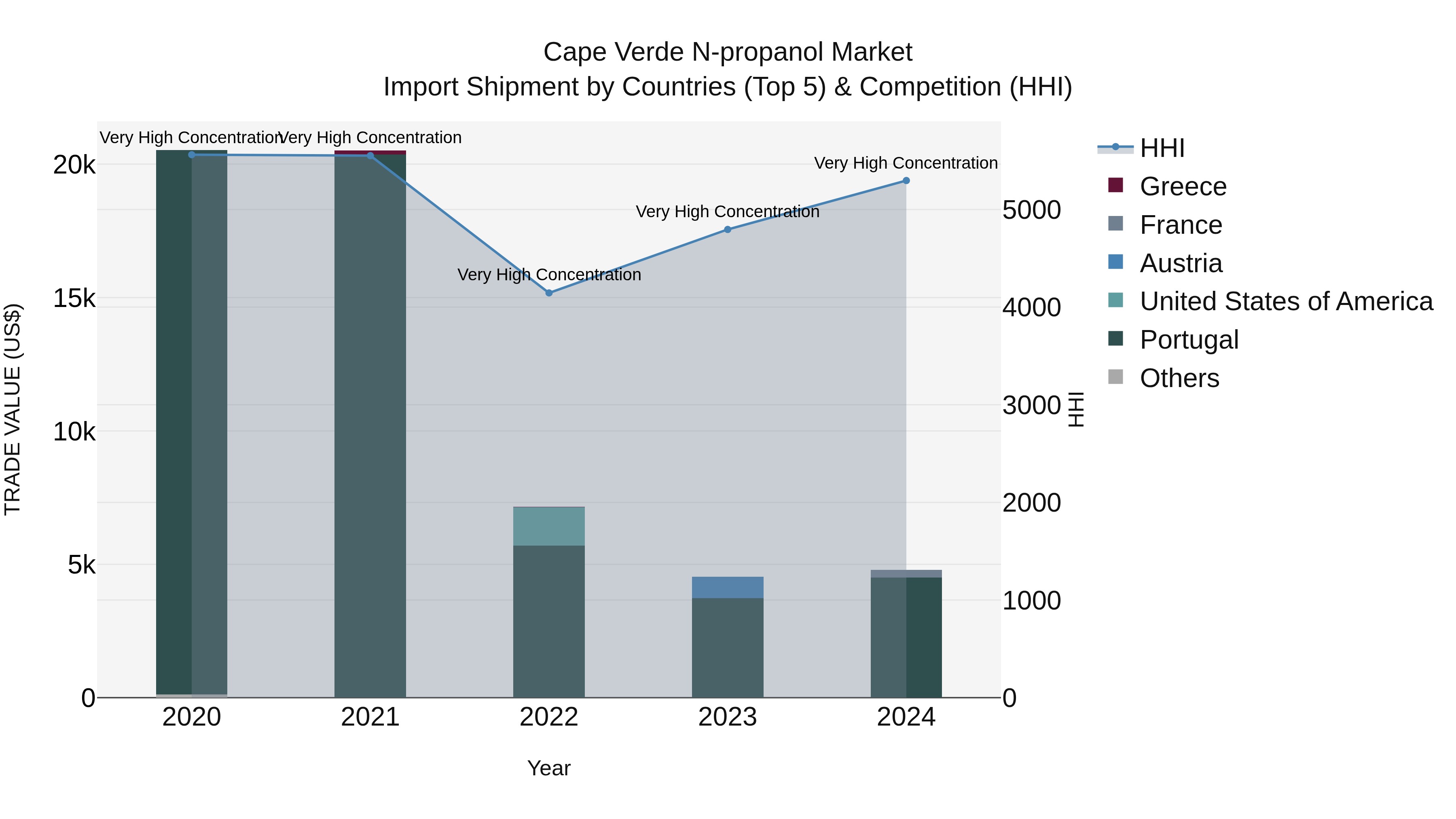 Cape Verde N-propanol Market: Top 5 Importing Countries and Market Competition (HHI) Analysis