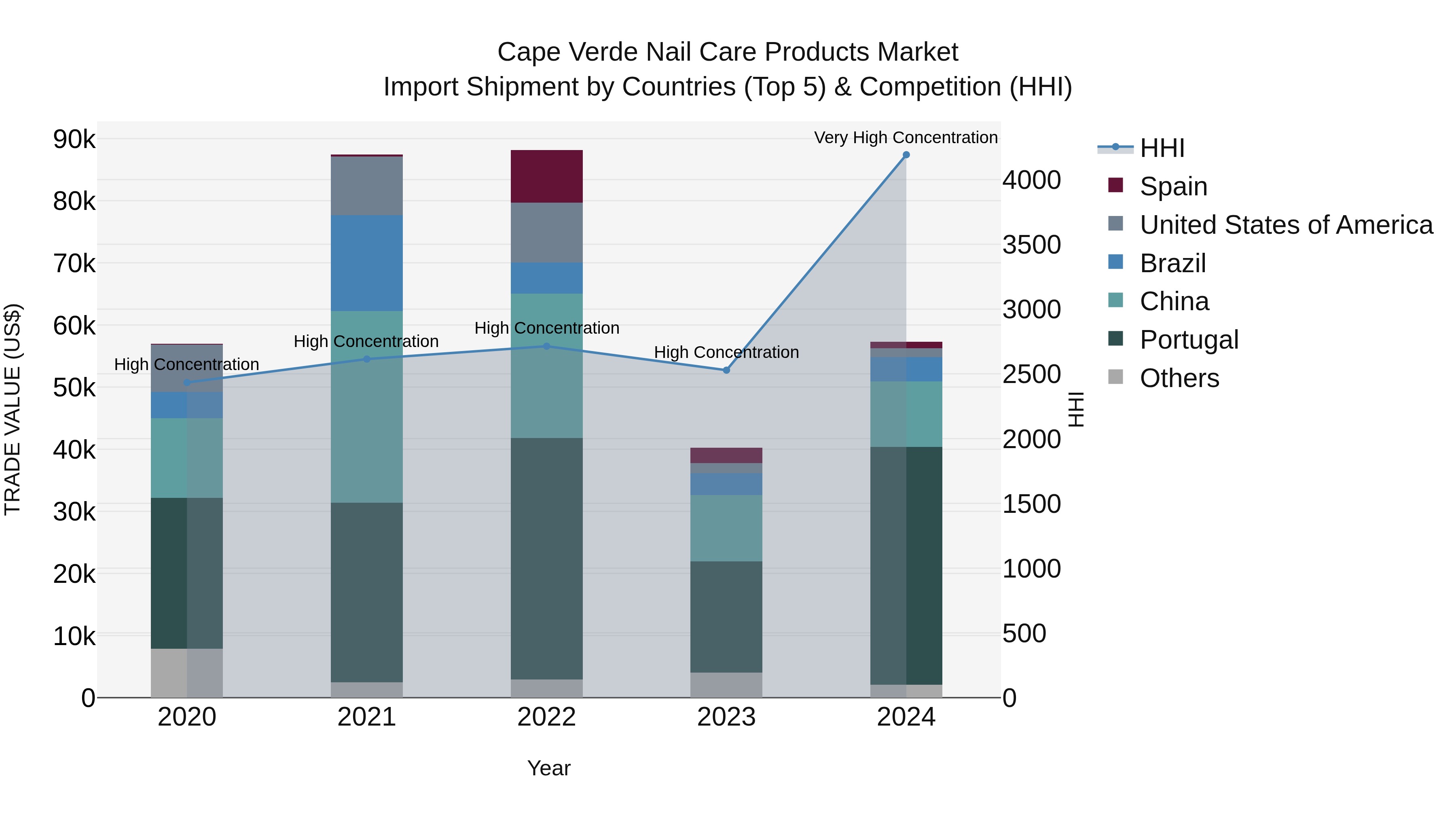 Cape Verde Nail Care Products Market: Top 5 Importing Countries and Market Competition (HHI) Analysis