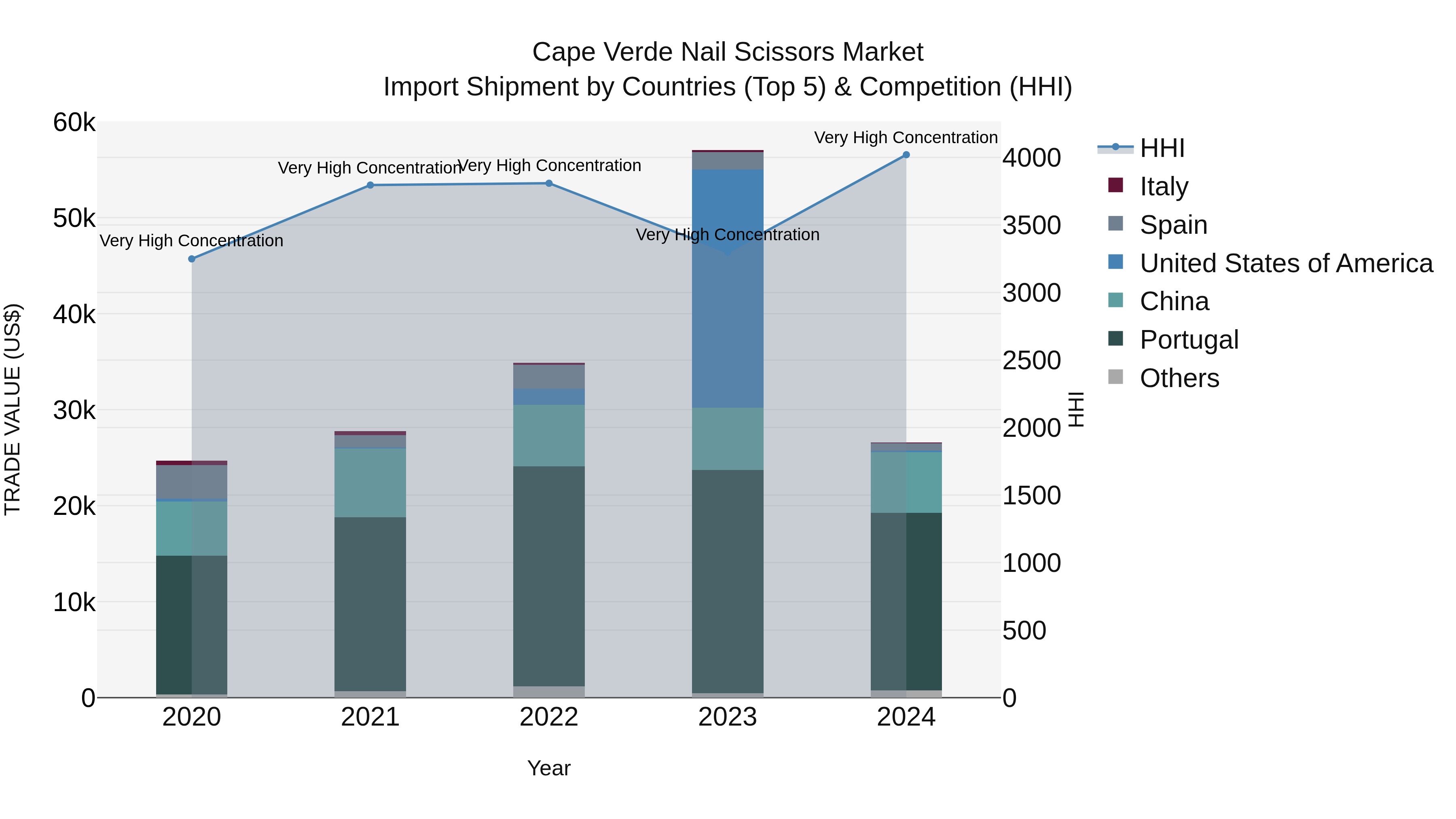Cape Verde Nail Scissors Market: Top 5 Importing Countries and Market Competition (HHI) Analysis