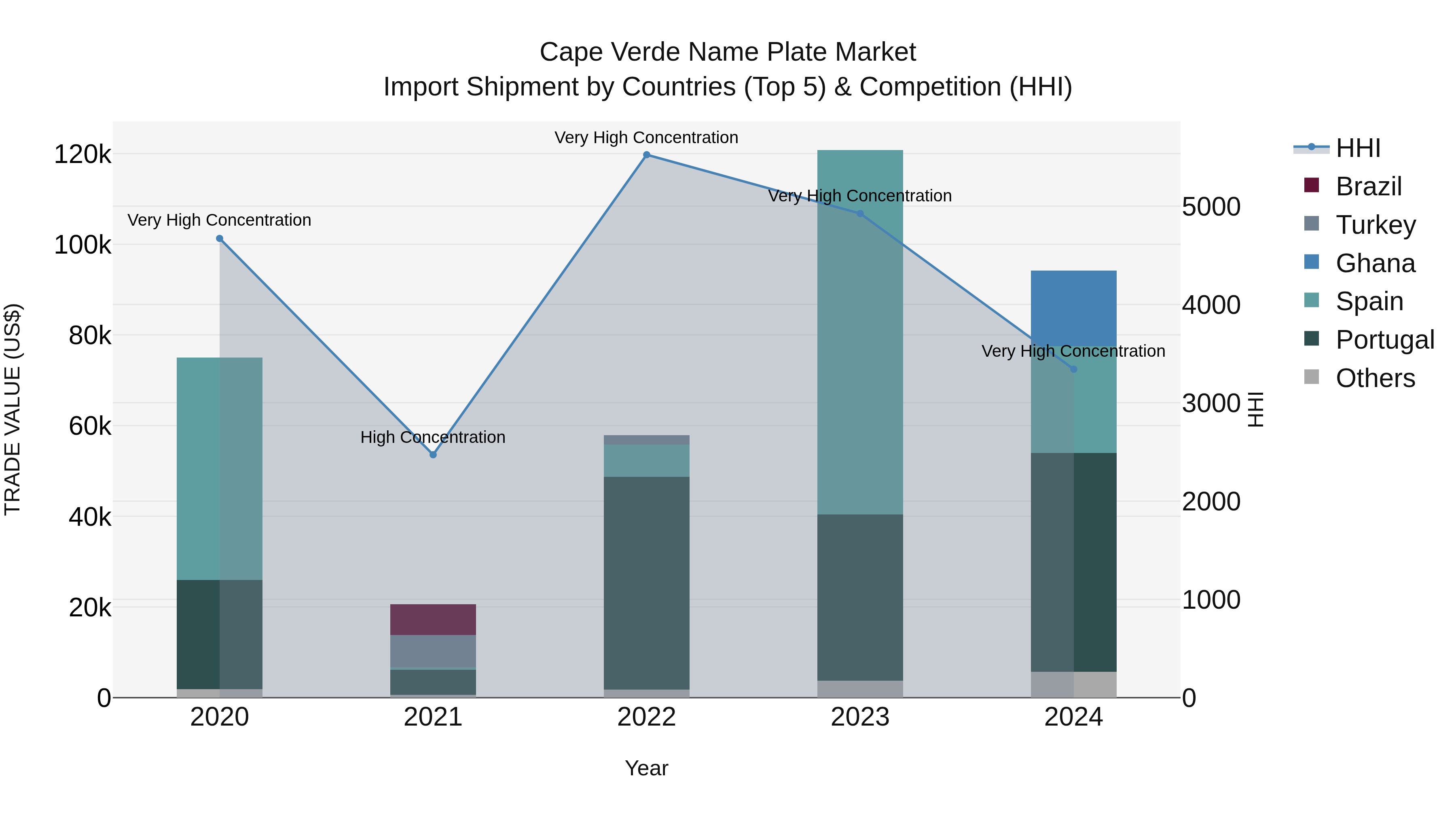 Cape Verde Name Plate Market: Top 5 Importing Countries and Market Competition (HHI) Analysis