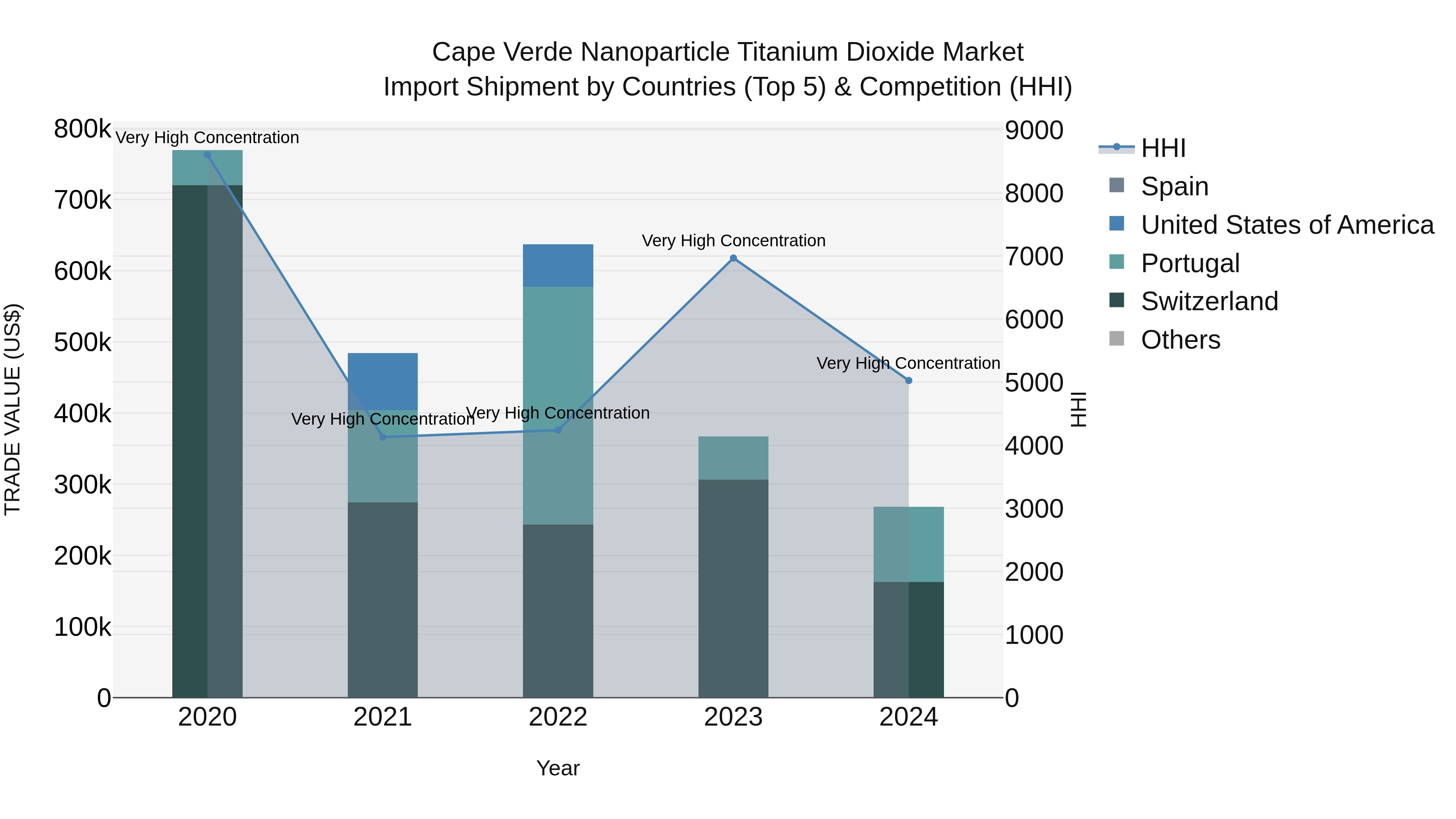 Cape Verde Nanoparticle Titanium Dioxide Market: Top 5 Importing Countries and Market Competition (HHI) Analysis