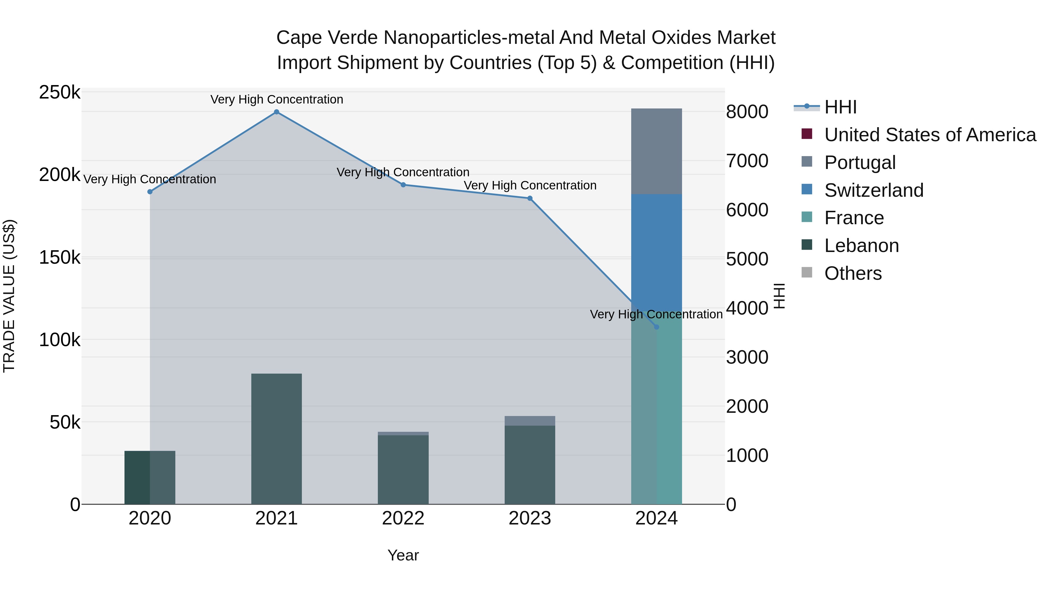 Cape Verde Nanoparticles-metal and Metal Oxides Market: Top 5 Importing Countries and Market Competition (HHI) Analysis