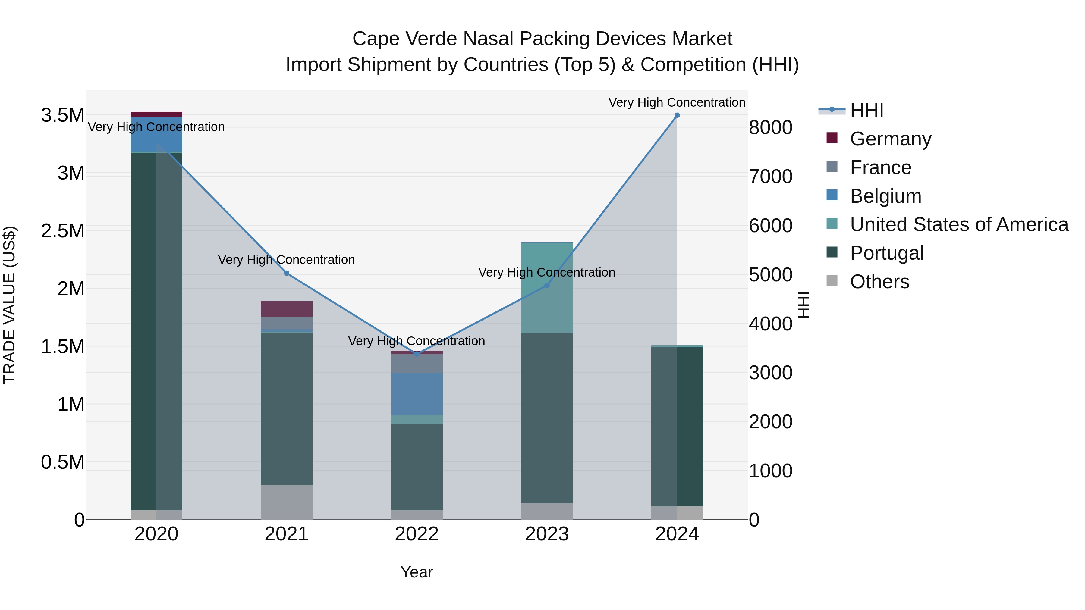 Cape Verde Nasal Packing Devices Market: Top 5 Importing Countries and Market Competition (HHI) Analysis