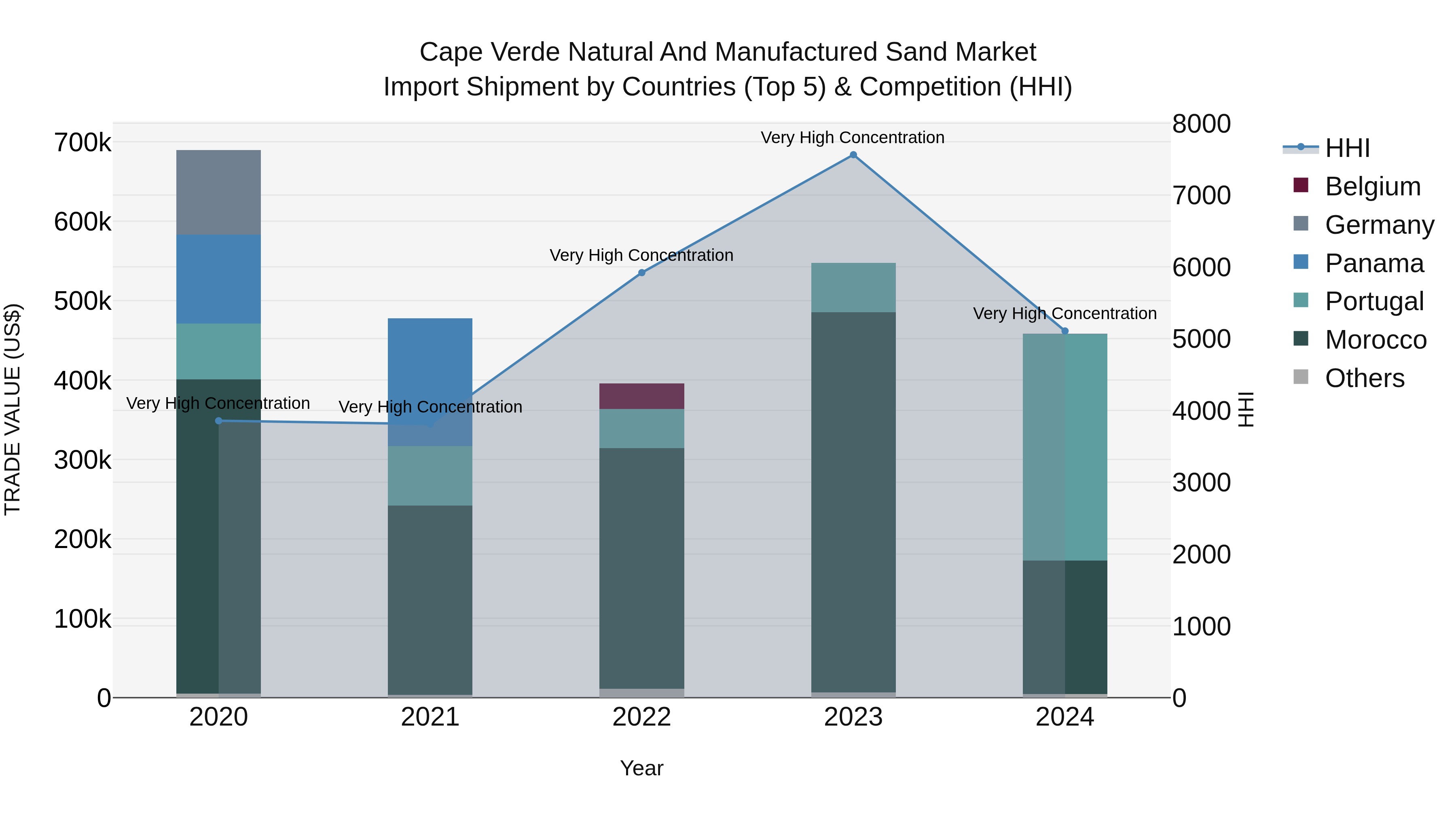 Cape Verde Natural and Manufactured Sand Market: Top 5 Importing Countries and Market Competition (HHI) Analysis