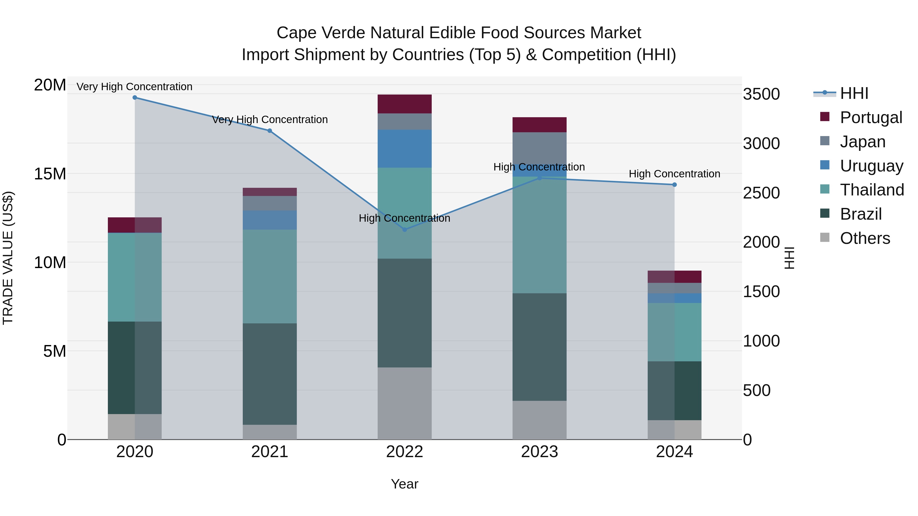 Cape Verde Natural Edible Food Sources Market: Top 5 Importing Countries and Market Competition (HHI) Analysis
