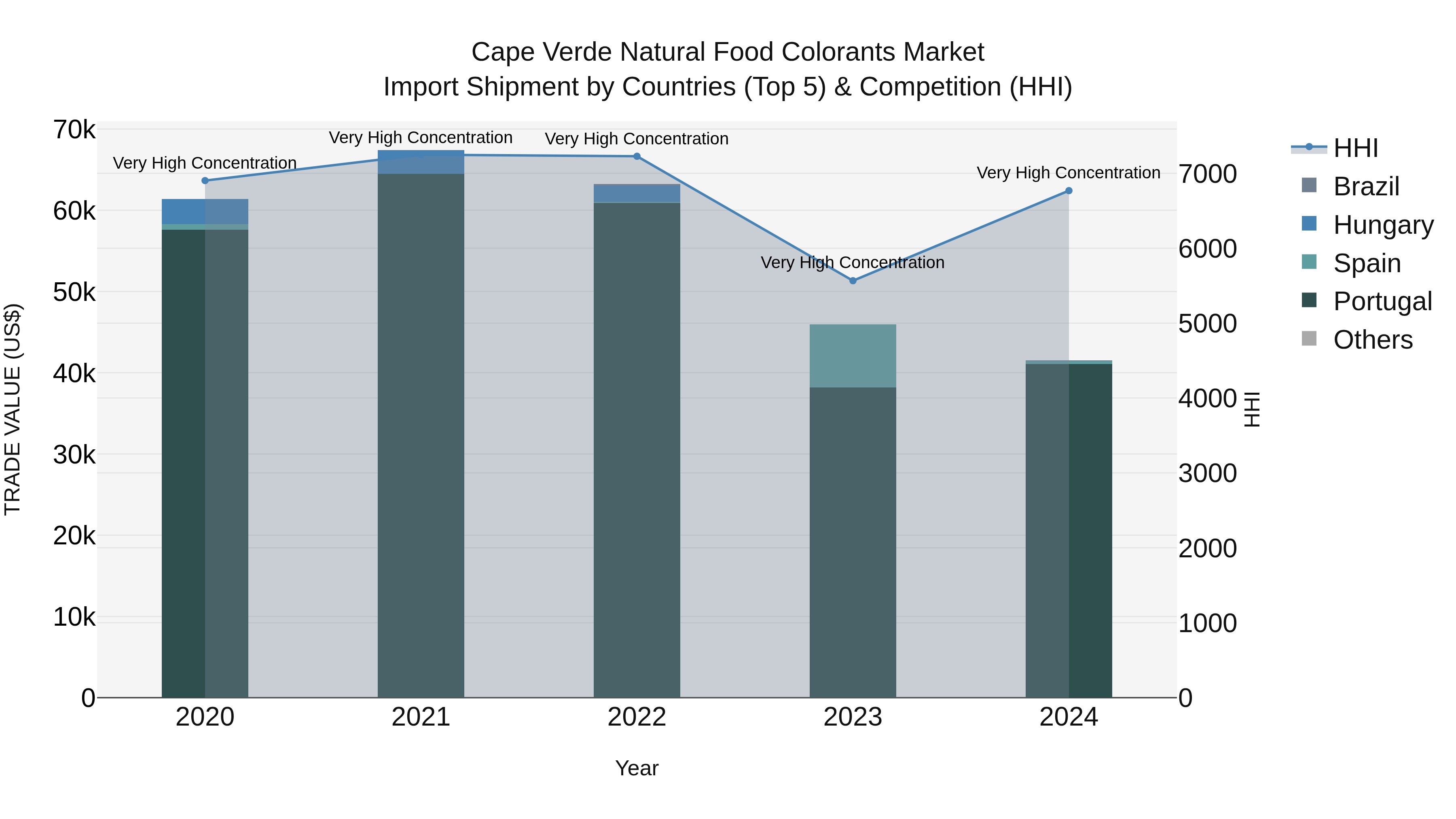 Cape Verde Natural Food Colorants Market: Top 5 Importing Countries and Market Competition (HHI) Analysis