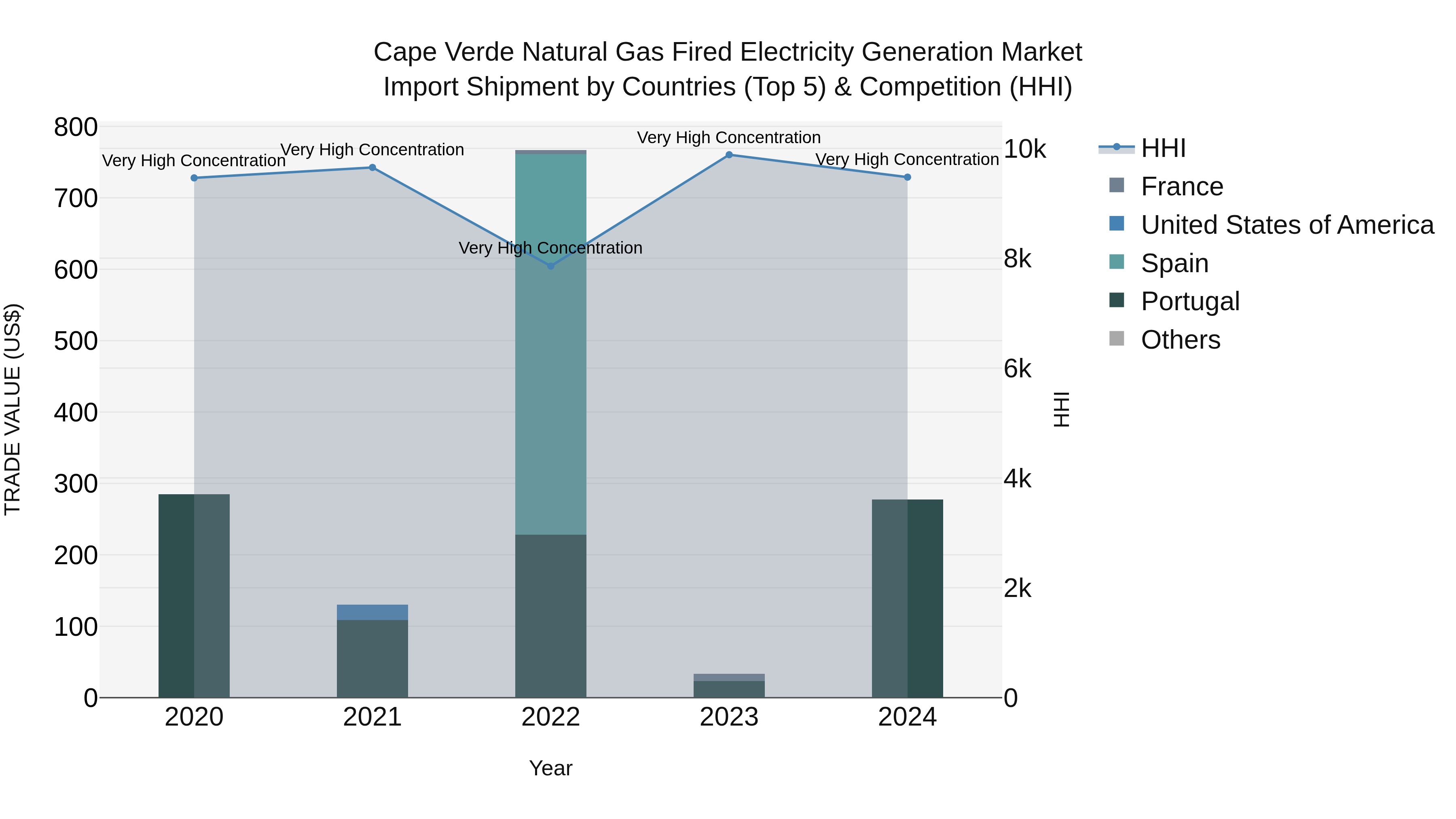 Cape Verde Natural Gas Fired Electricity Generation Market: Top 5 Importing Countries and Market Competition (HHI) Analysis