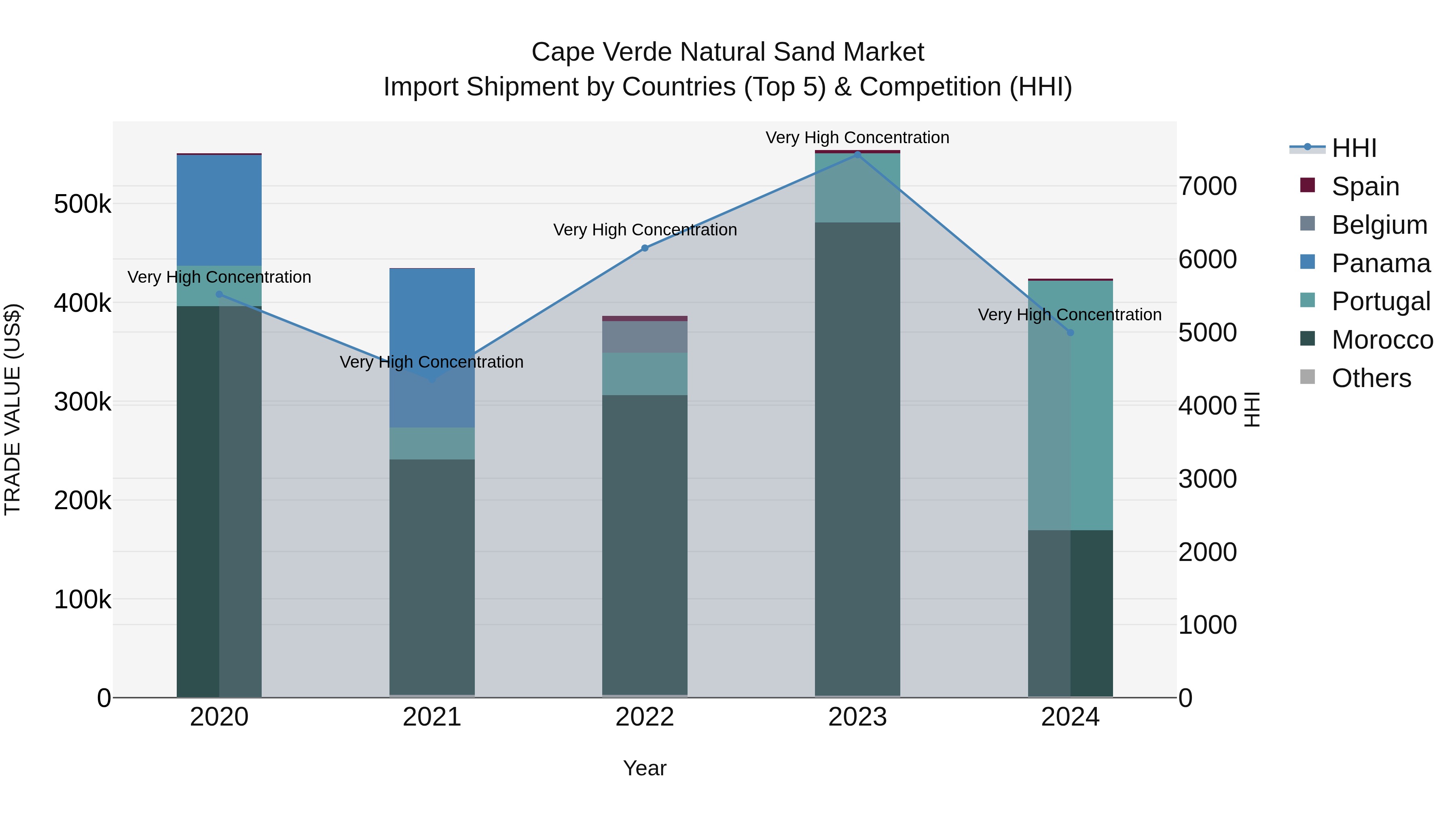 Cape Verde Natural Sand Market: Top 5 Importing Countries and Market Competition (HHI) Analysis
