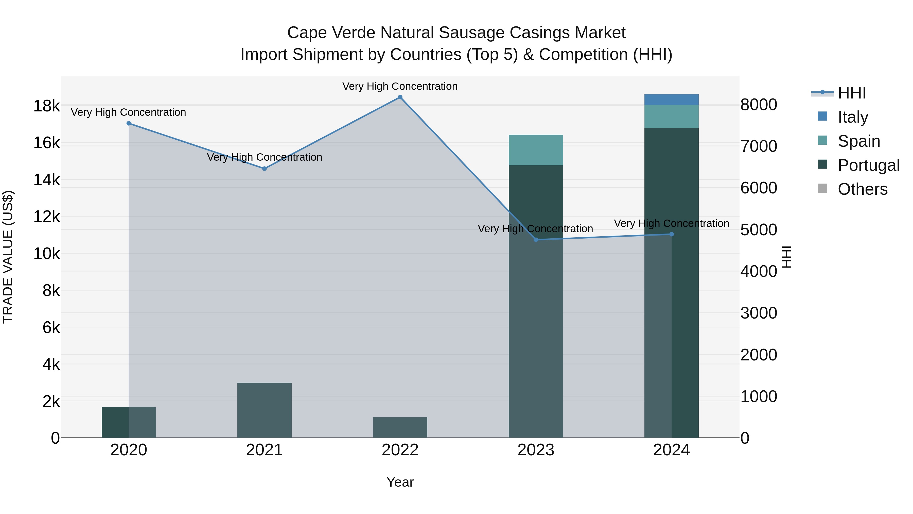 Cape Verde Natural Sausage Casings Market: Top 5 Importing Countries and Market Competition (HHI) Analysis