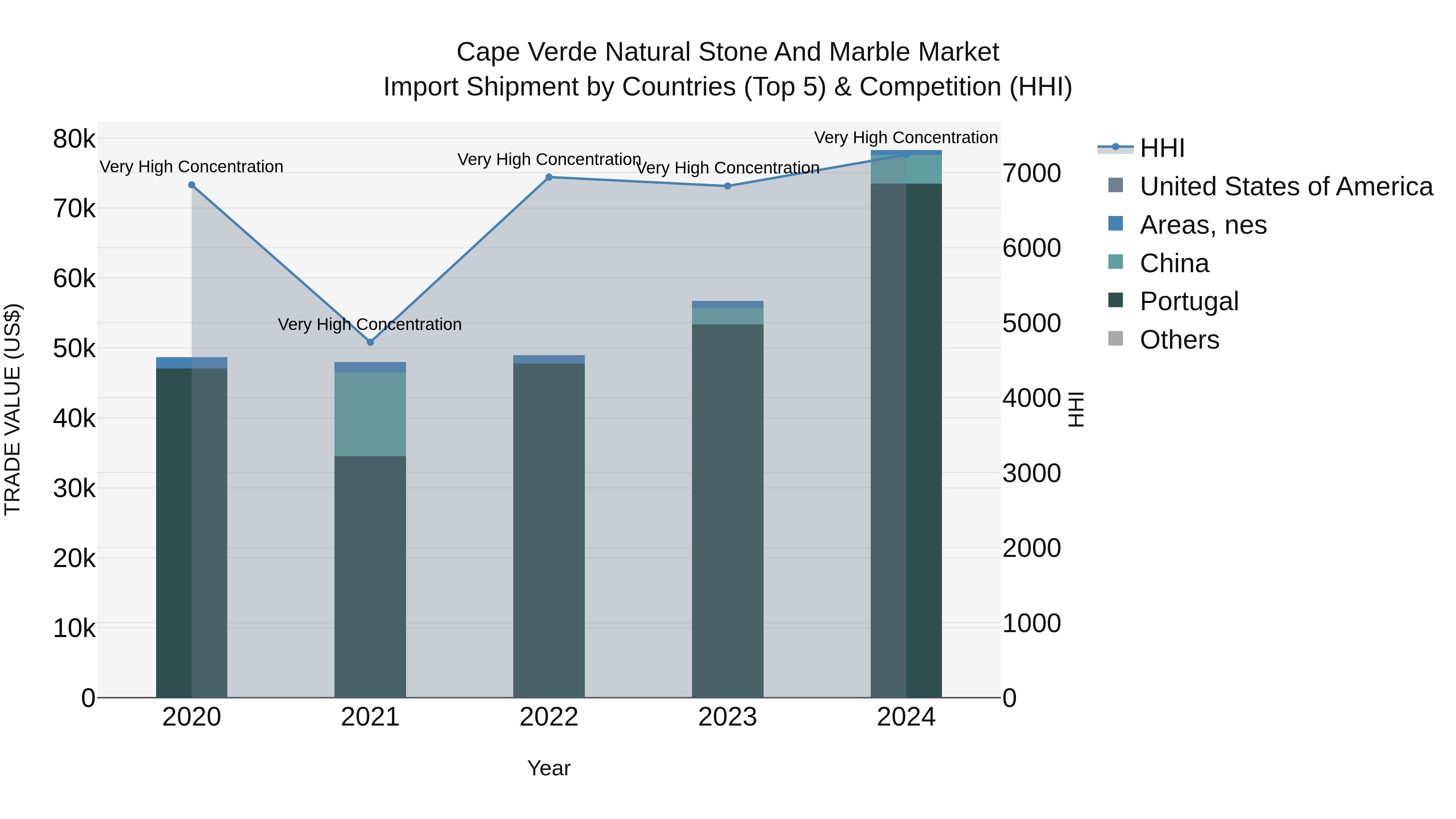Cape Verde Natural Stone and Marble Market: Top 5 Importing Countries and Market Competition (HHI) Analysis