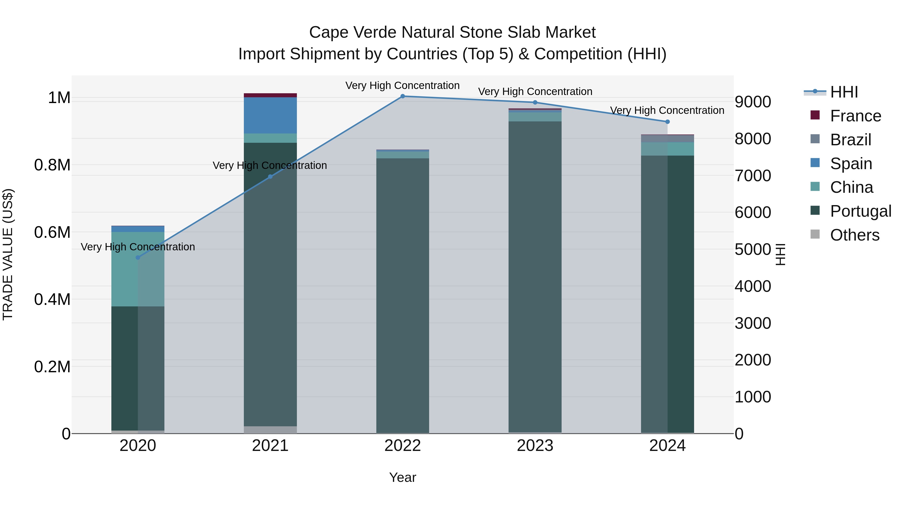 Cape Verde Natural Stone Slab Market: Top 5 Importing Countries and Market Competition (HHI) Analysis