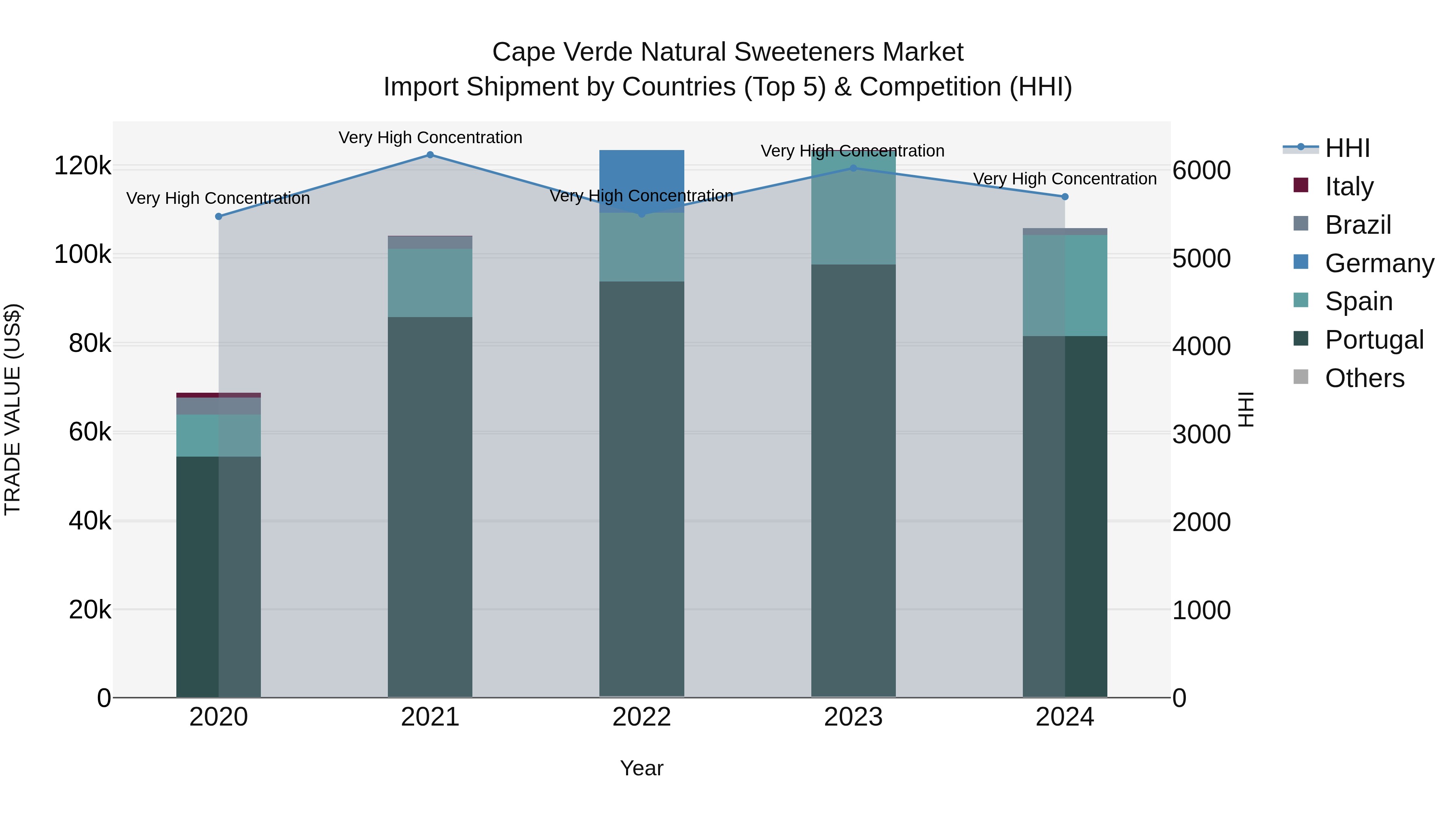 Cape Verde Natural Sweeteners Market: Top 5 Importing Countries and Market Competition (HHI) Analysis