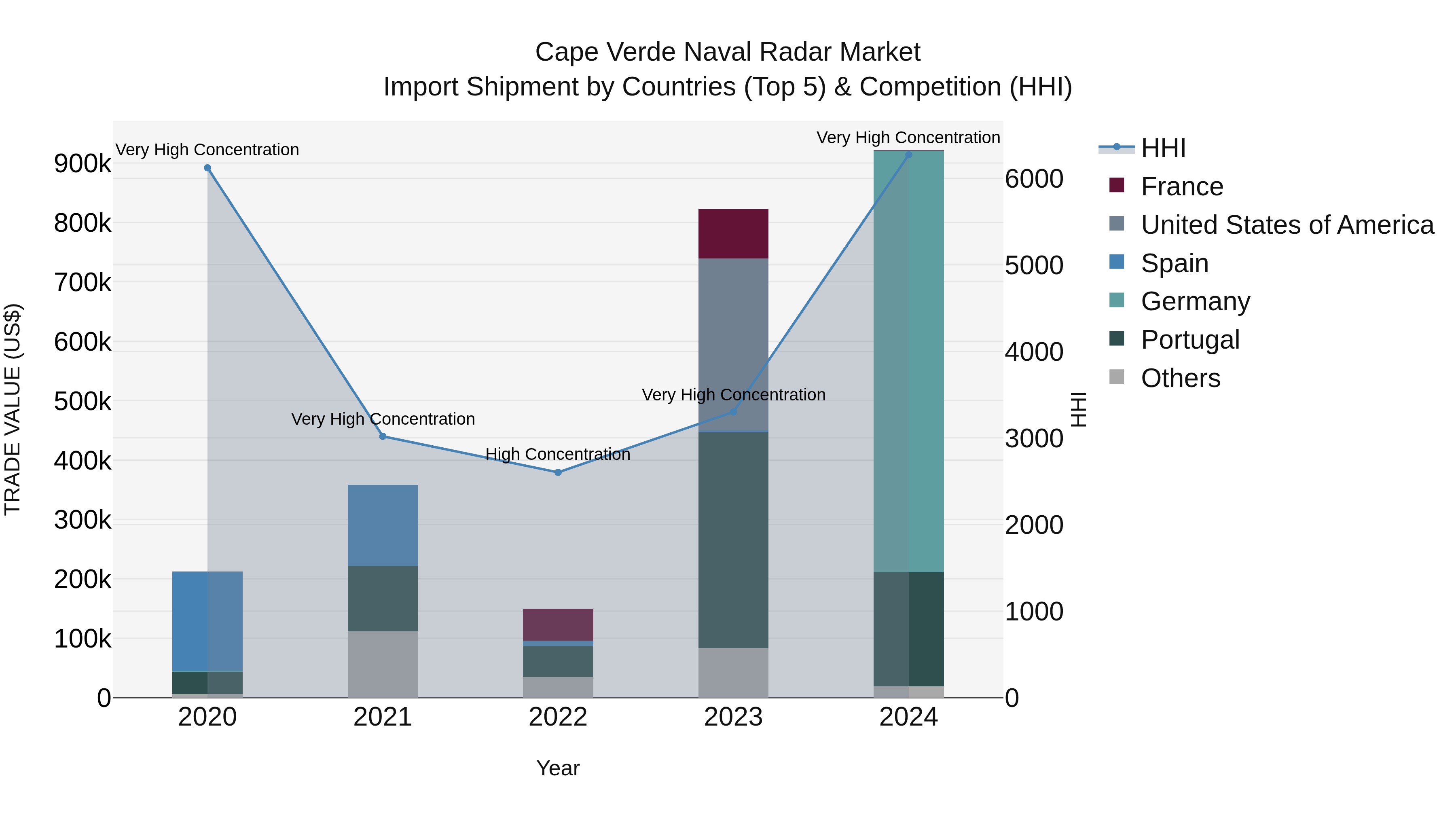 Cape Verde Naval Radar Market: Top 5 Importing Countries and Market Competition (HHI) Analysis
