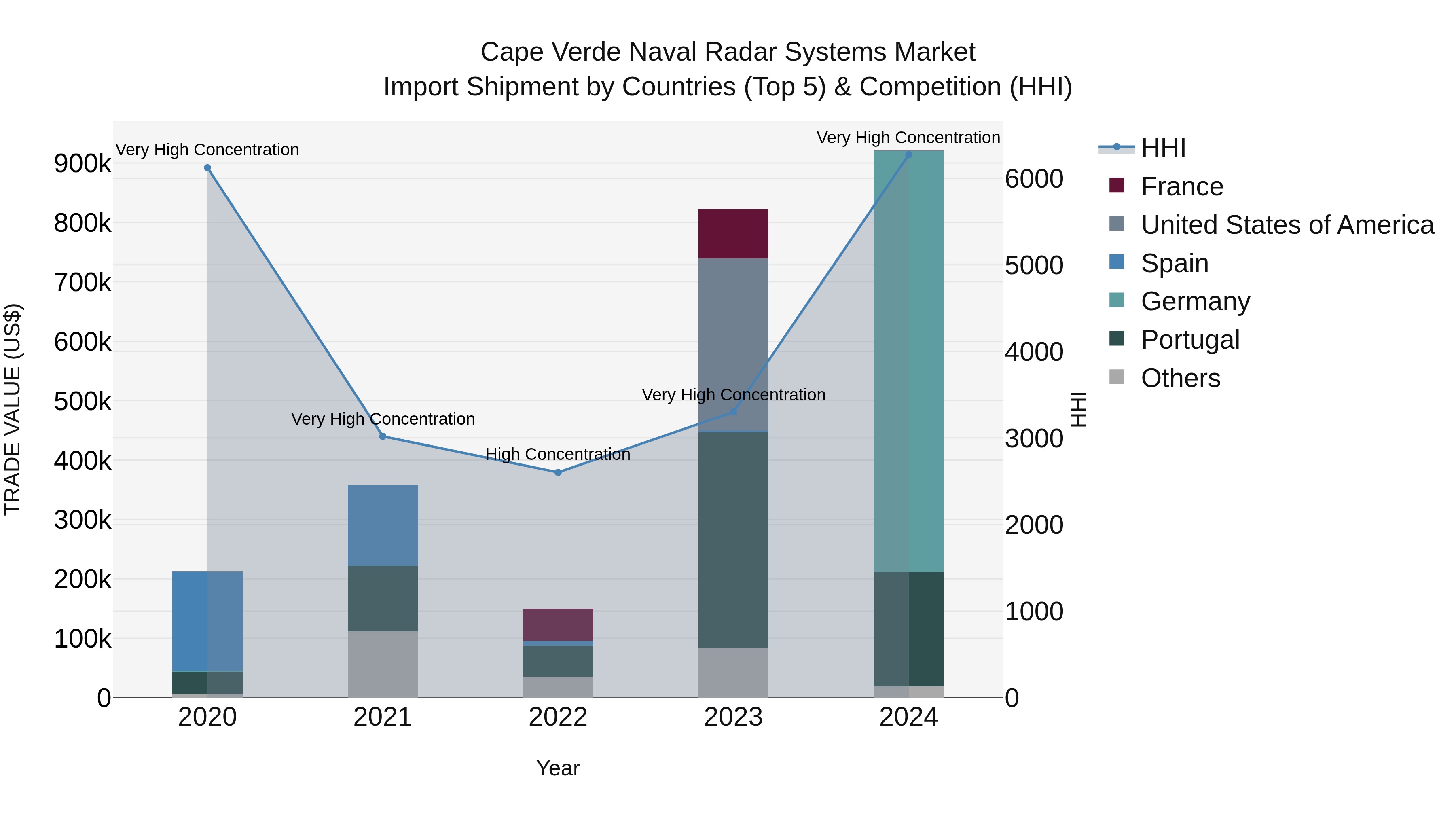 Cape Verde Naval Radar Systems Market: Top 5 Importing Countries and Market Competition (HHI) Analysis