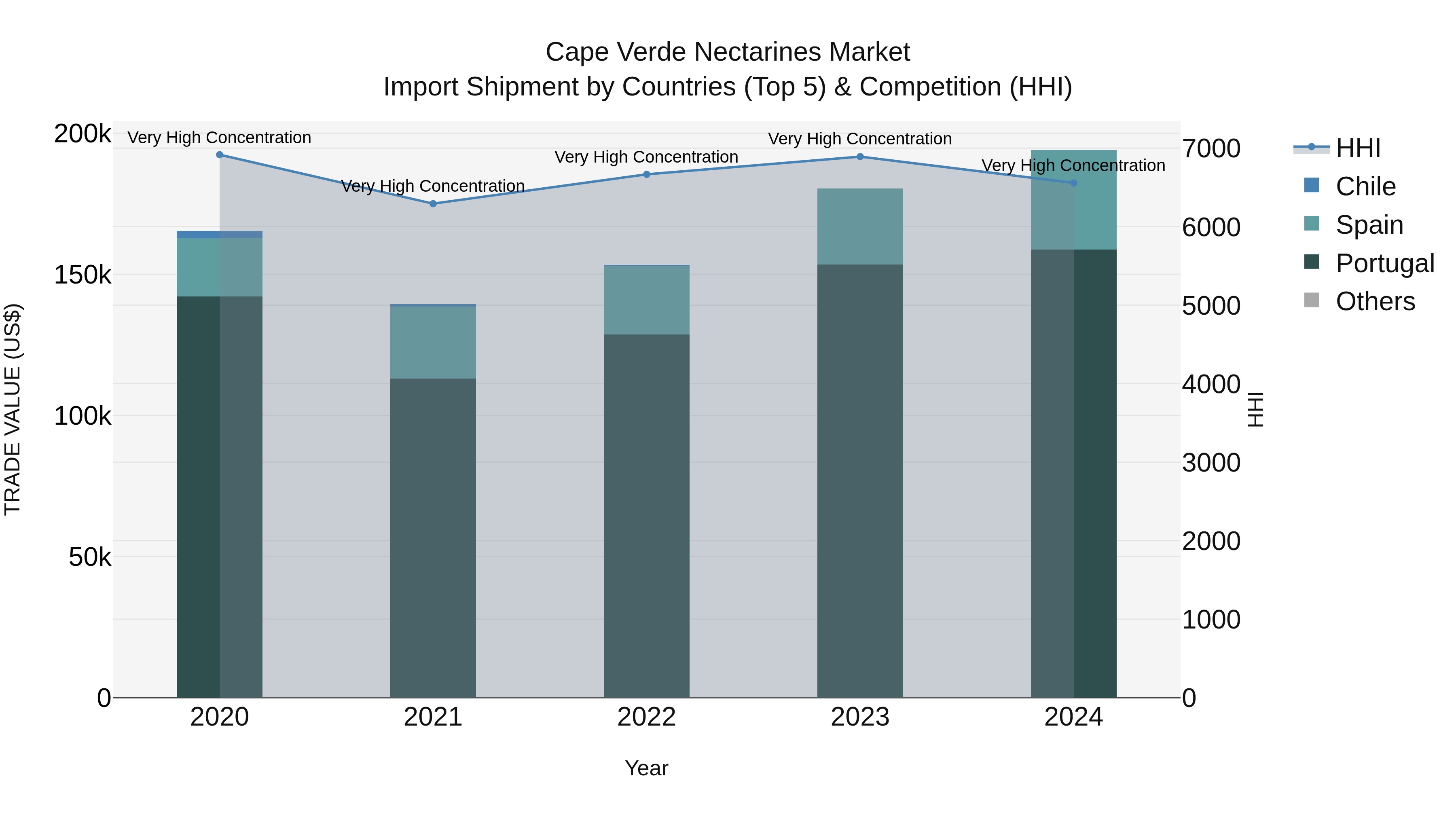 Cape Verde Nectarines Market: Top 5 Importing Countries and Market Competition (HHI) Analysis