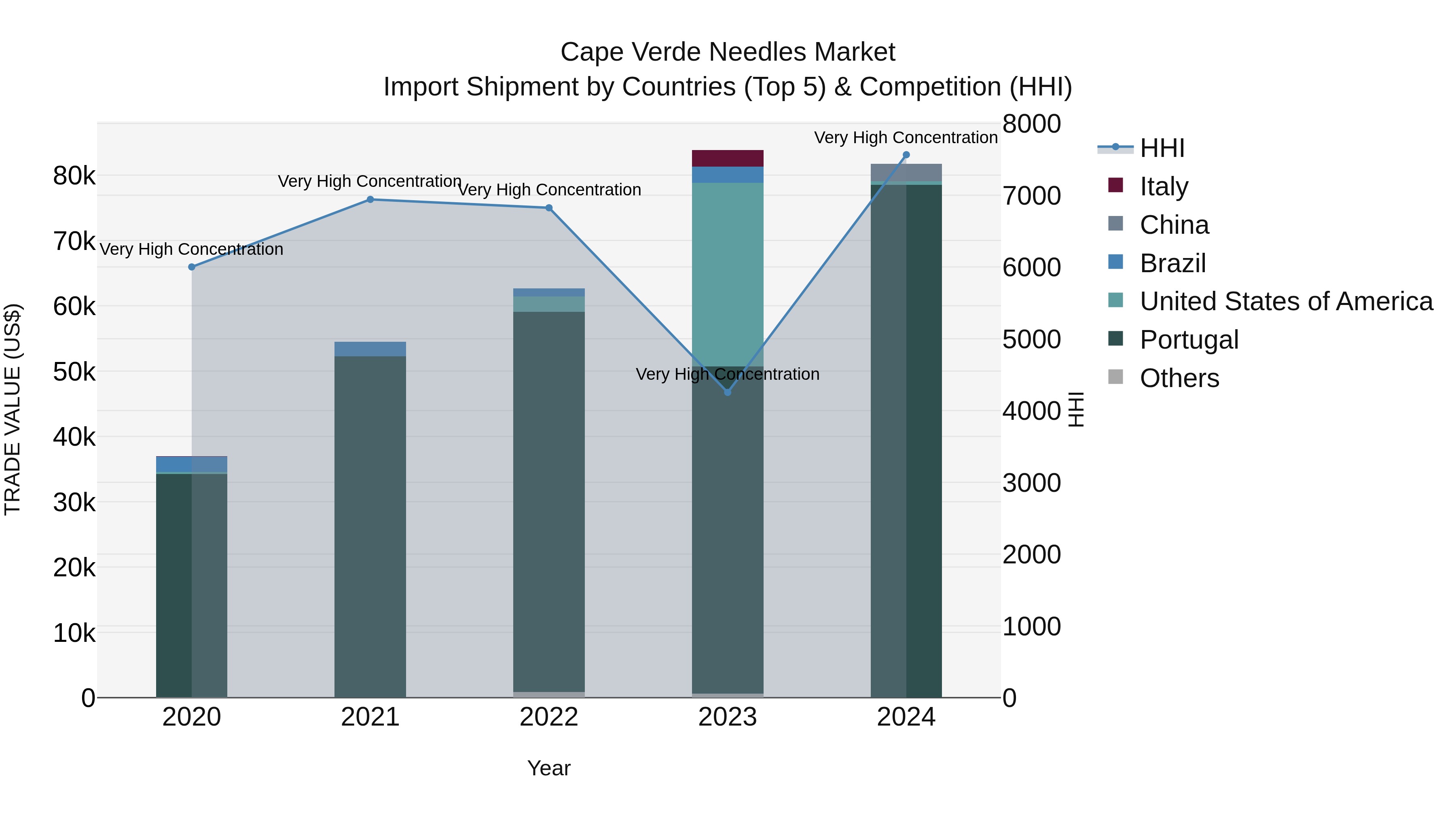 Cape Verde Needles Market: Top 5 Importing Countries and Market Competition (HHI) Analysis