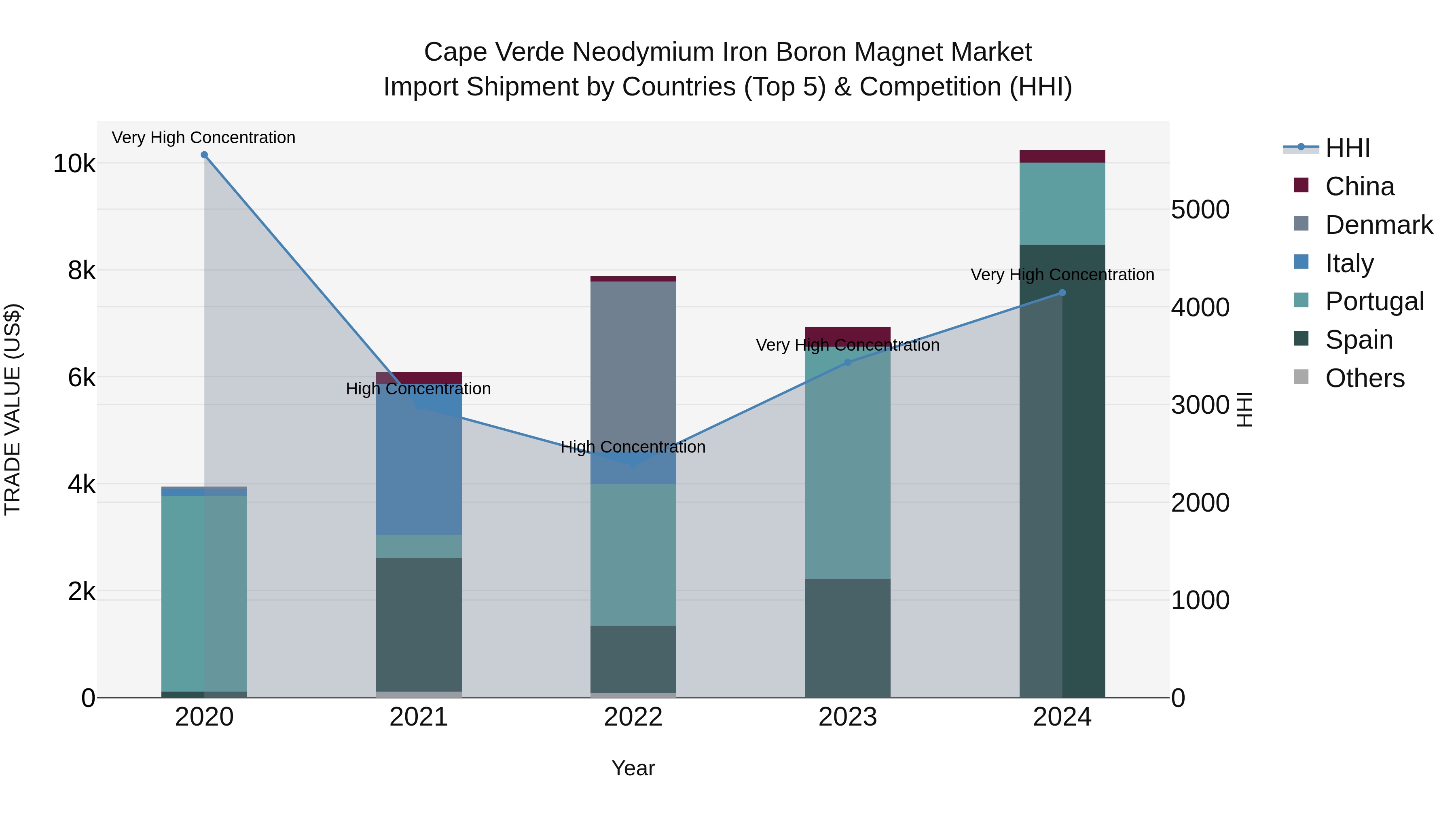 Cape Verde Neodymium Iron Boron Magnet Market: Top 5 Importing Countries and Market Competition (HHI) Analysis