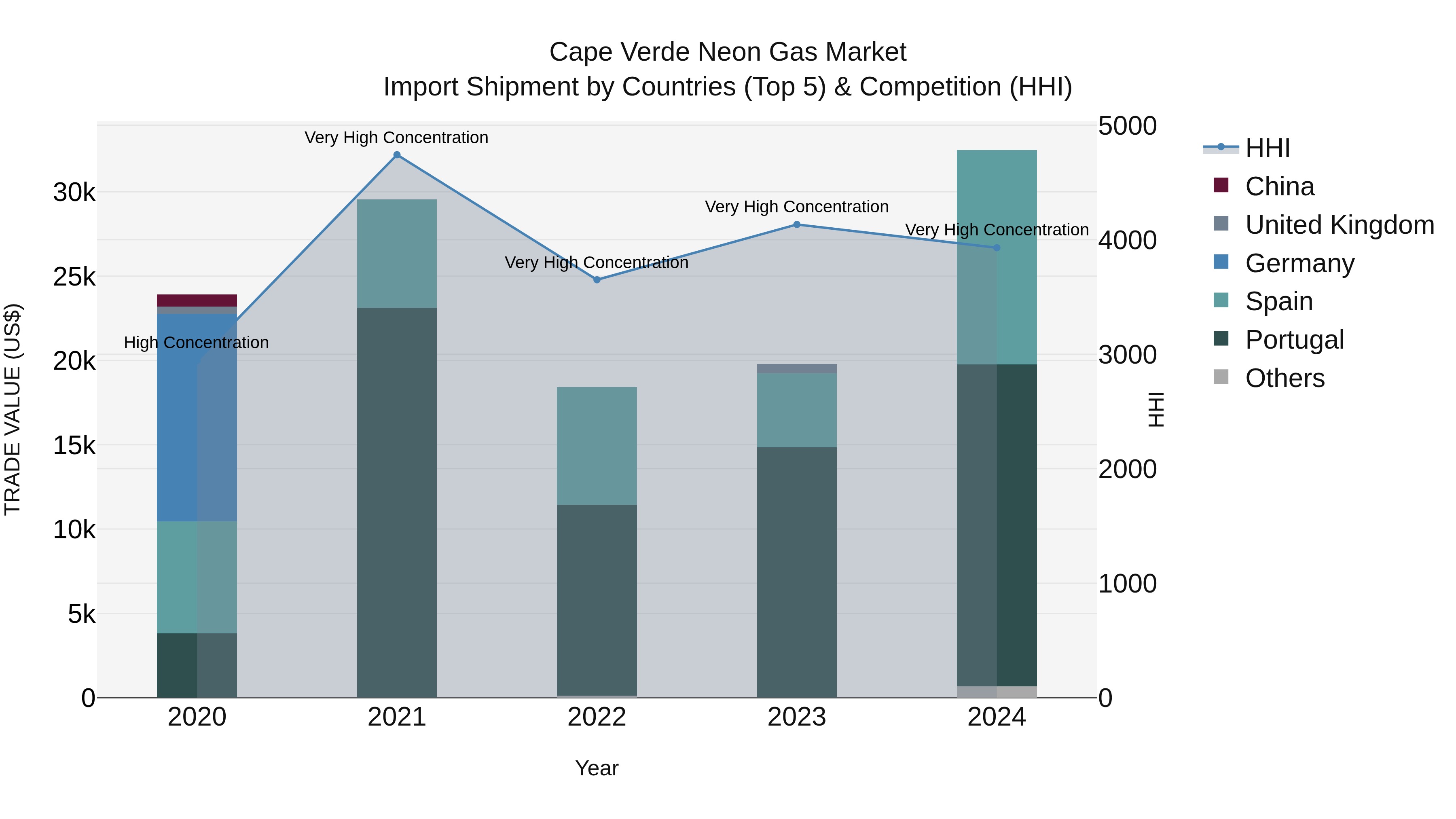 Cape Verde Neon Gas Market: Top 5 Importing Countries and Market Competition (HHI) Analysis