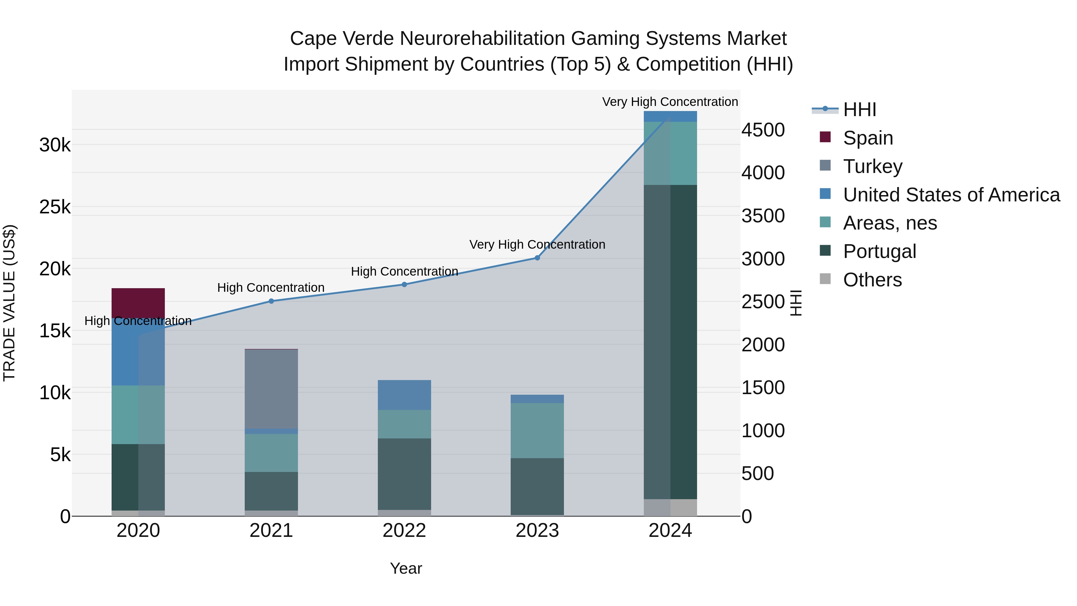 Cape Verde Neurorehabilitation Gaming Systems Market: Top 5 Importing Countries and Market Competition (HHI) Analysis