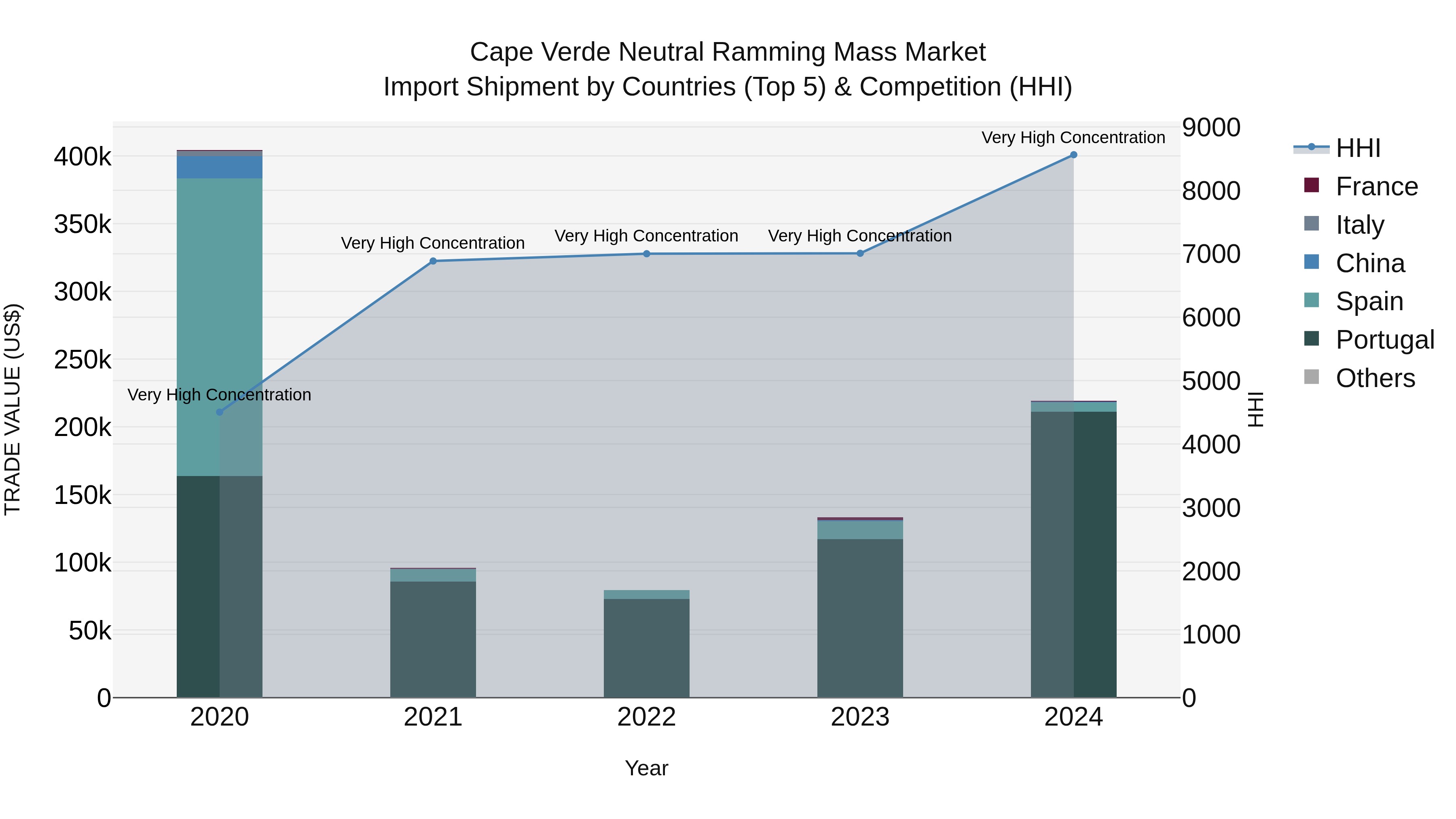 Cape Verde Neutral Ramming Mass Market: Top 5 Importing Countries and Market Competition (HHI) Analysis