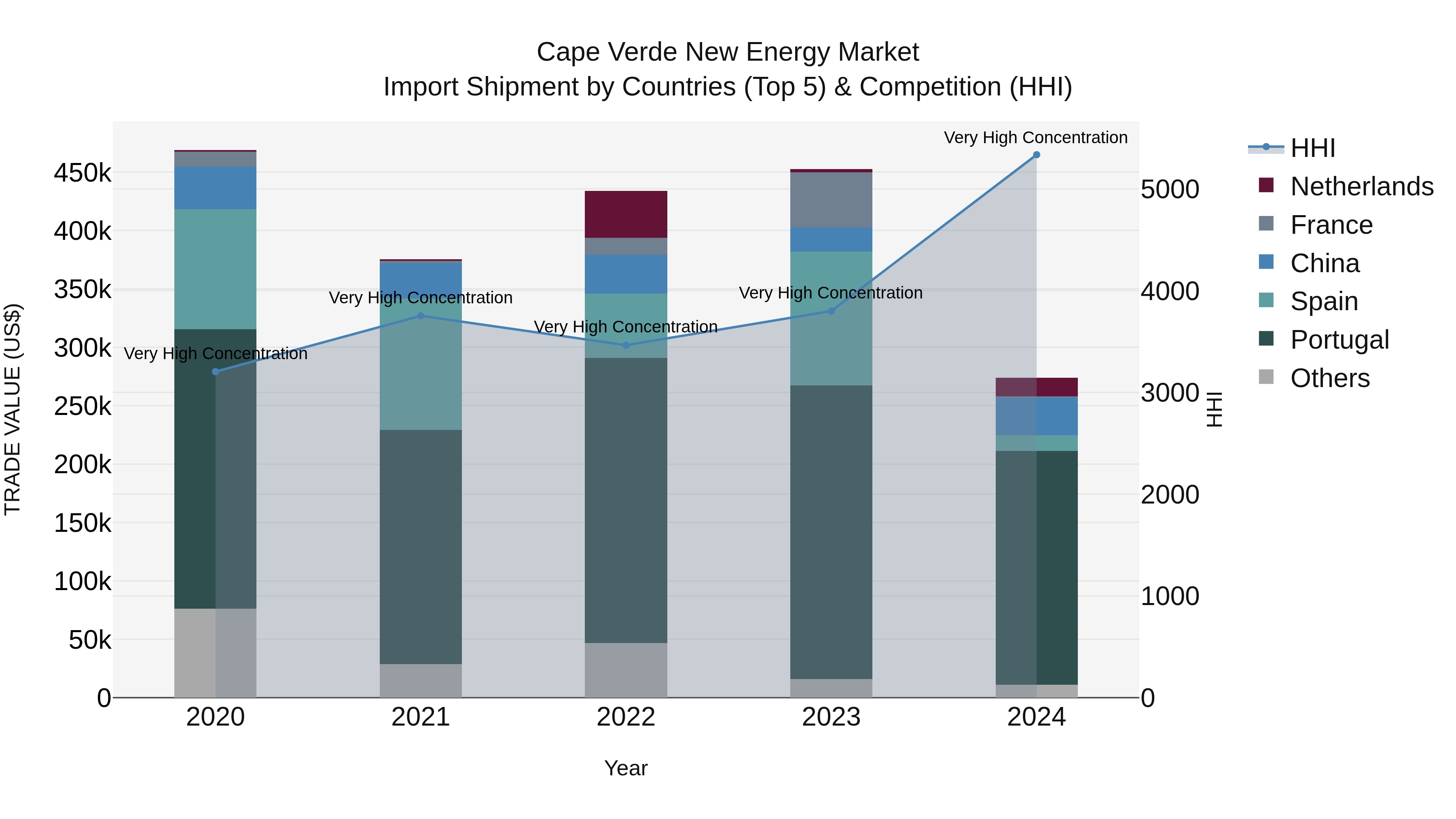 Cape Verde New Energy Market: Top 5 Importing Countries and Market Competition (HHI) Analysis