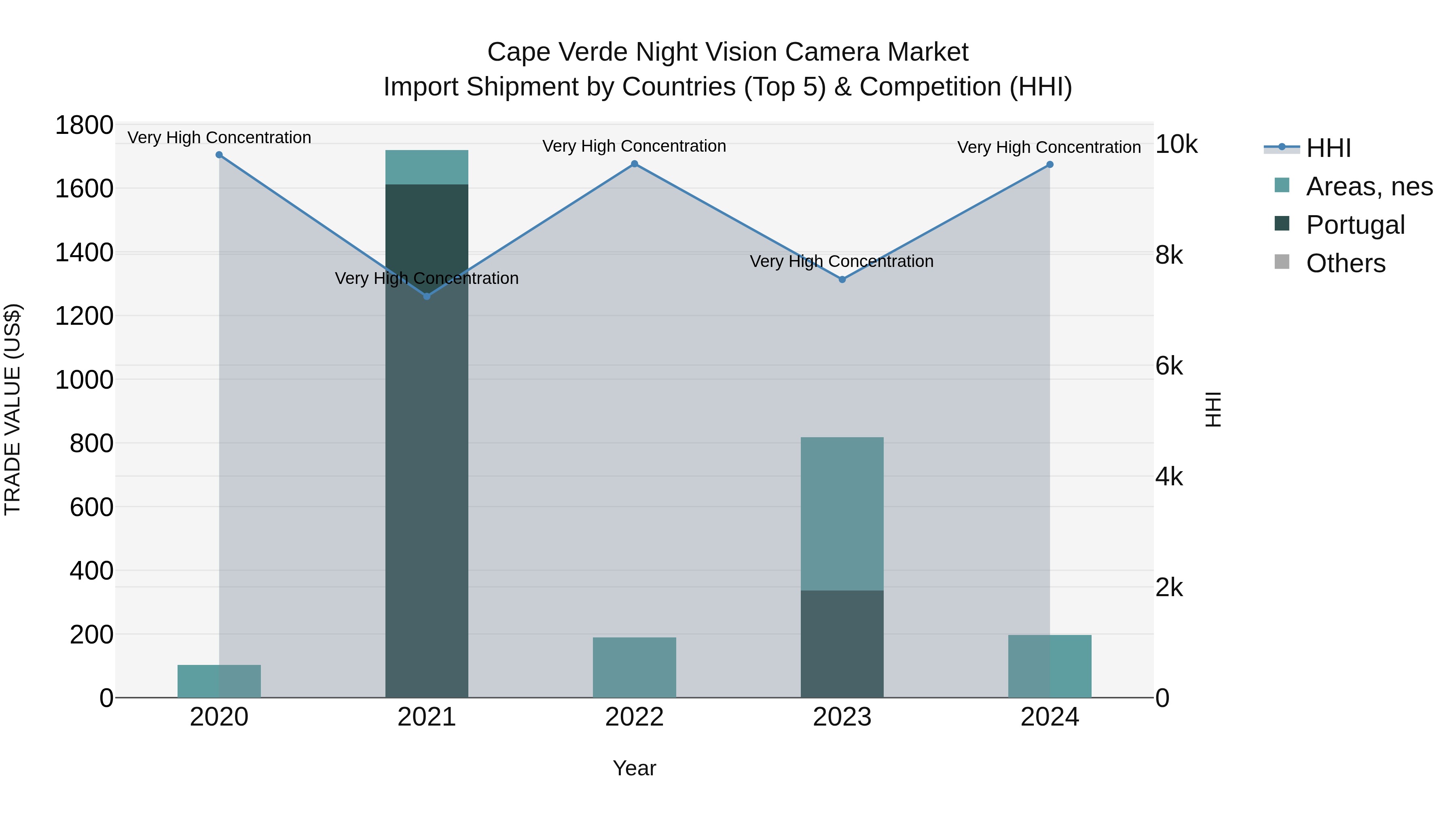 Cape Verde Night Vision Camera Market: Top 5 Importing Countries and Market Competition (HHI) Analysis