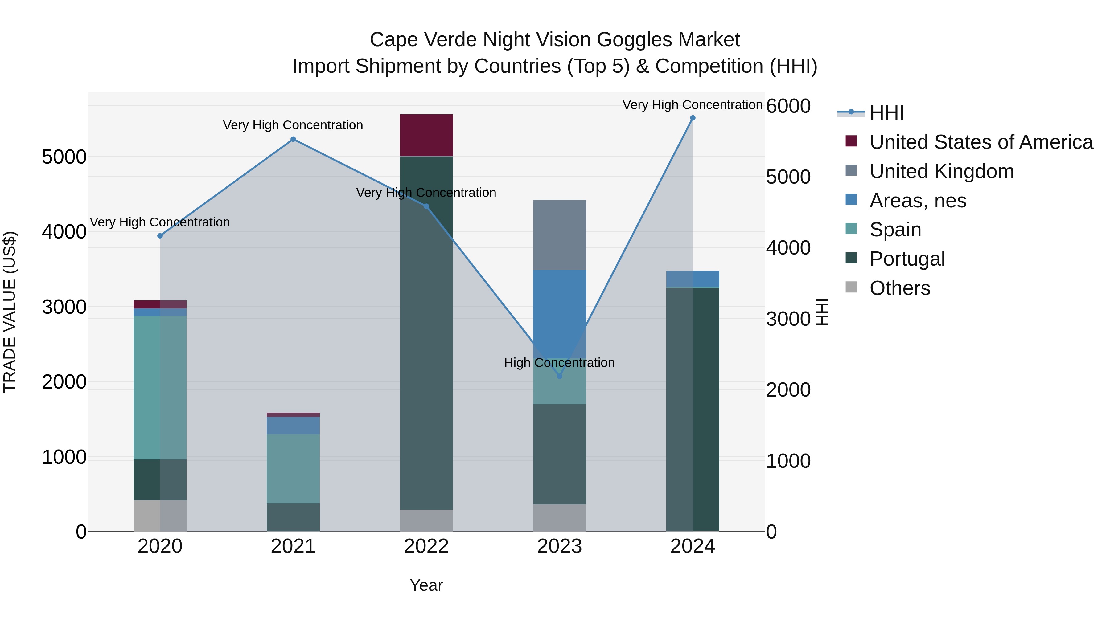 Cape Verde Night Vision Goggles Market: Top 5 Importing Countries and Market Competition (HHI) Analysis