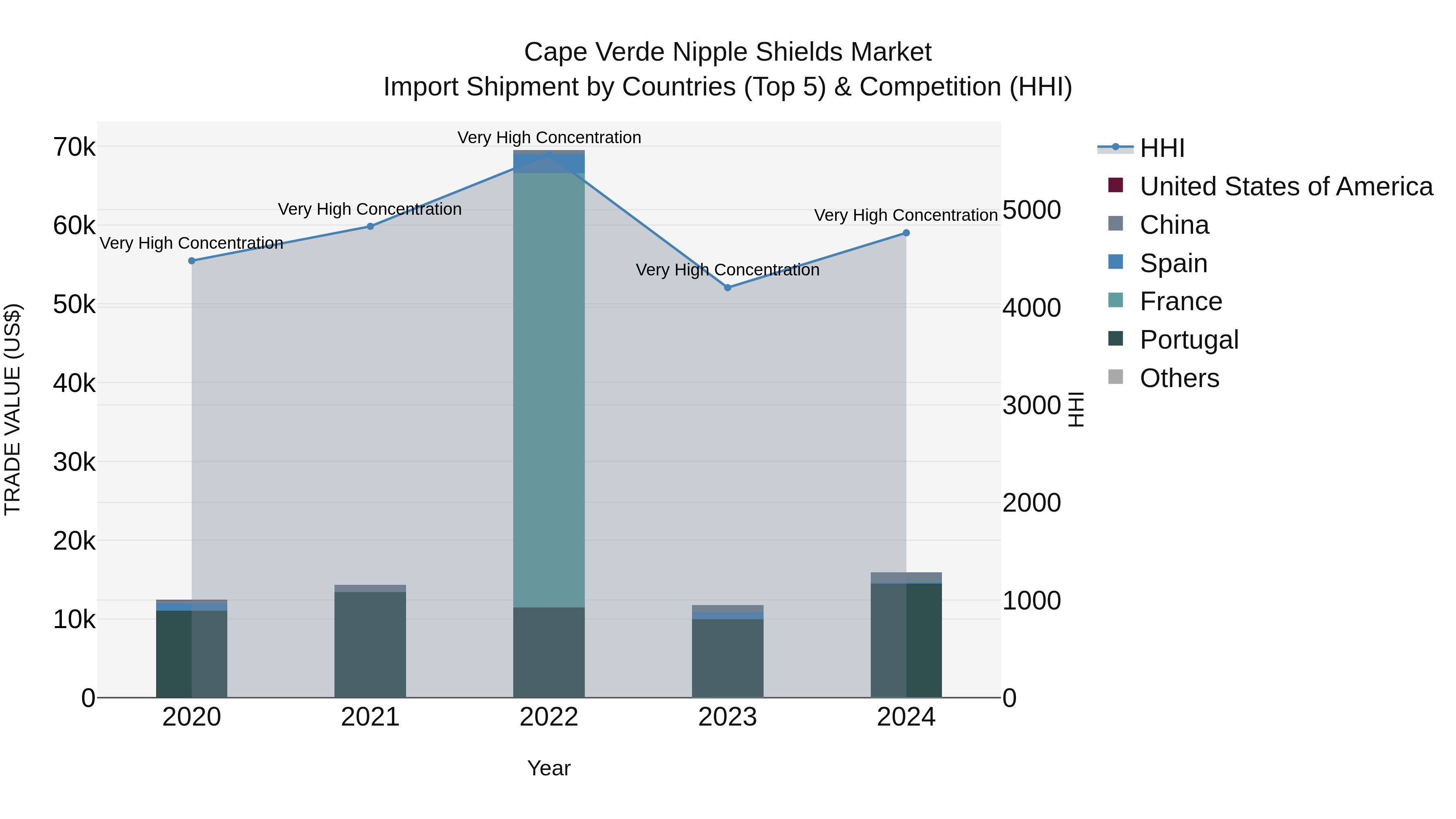 Cape Verde Nipple Shields Market: Top 5 Importing Countries and Market Competition (HHI) Analysis