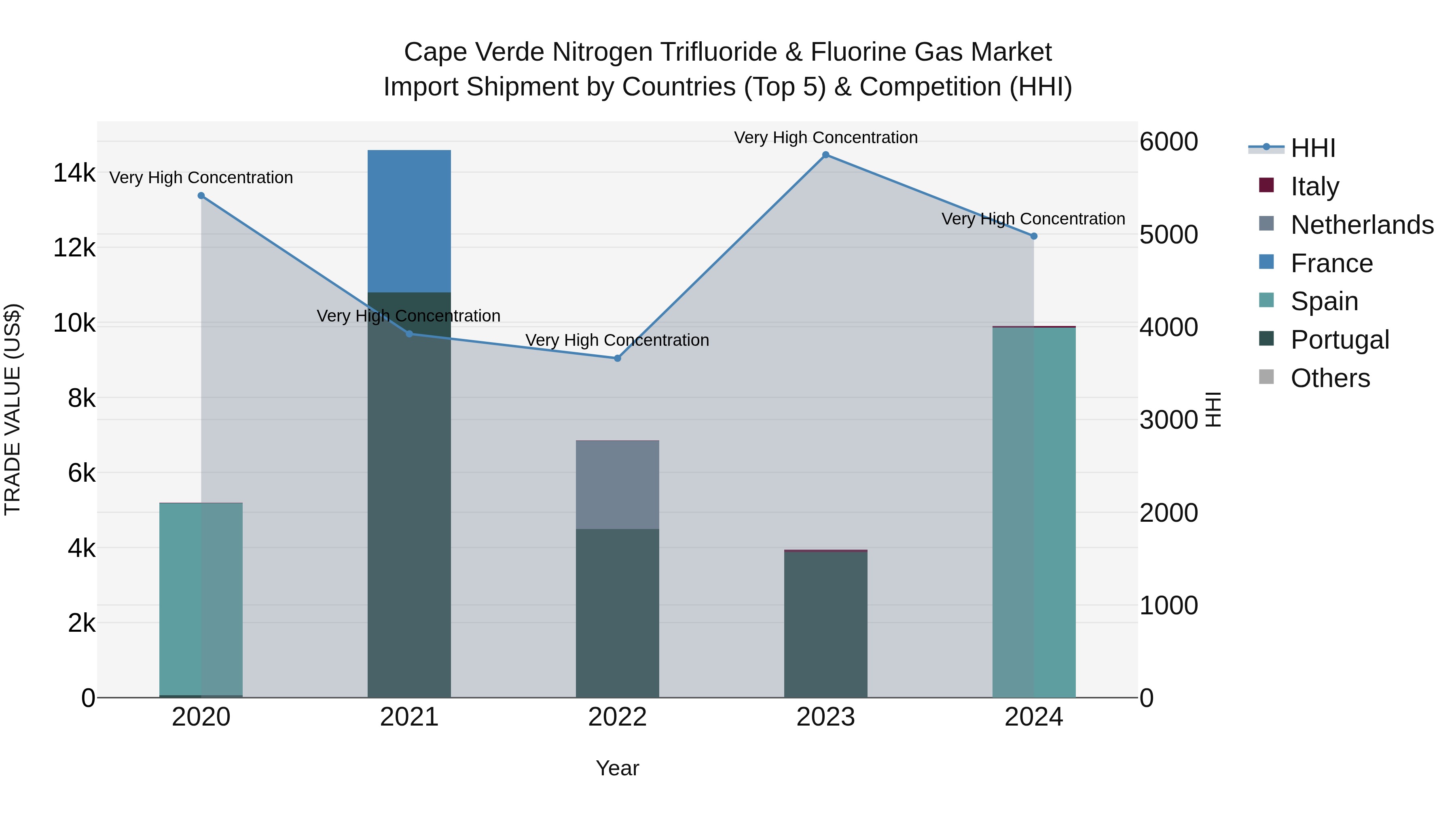 Cape Verde Nitrogen Trifluoride & Fluorine Gas Market: Top 5 Importing Countries and Market Competition (HHI) Analysis
