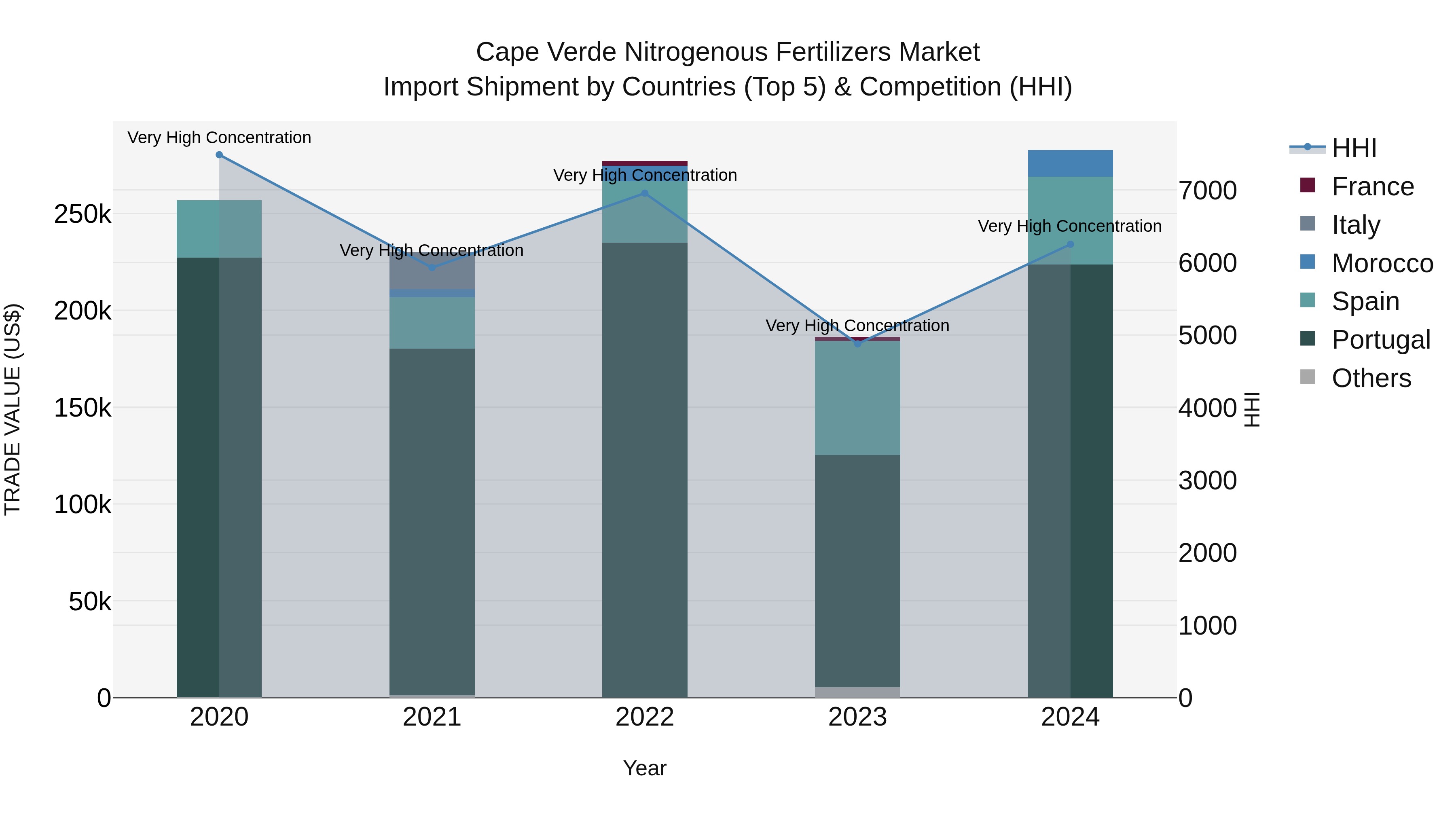 Cape Verde Nitrogenous Fertilizers Market: Top 5 Importing Countries and Market Competition (HHI) Analysis