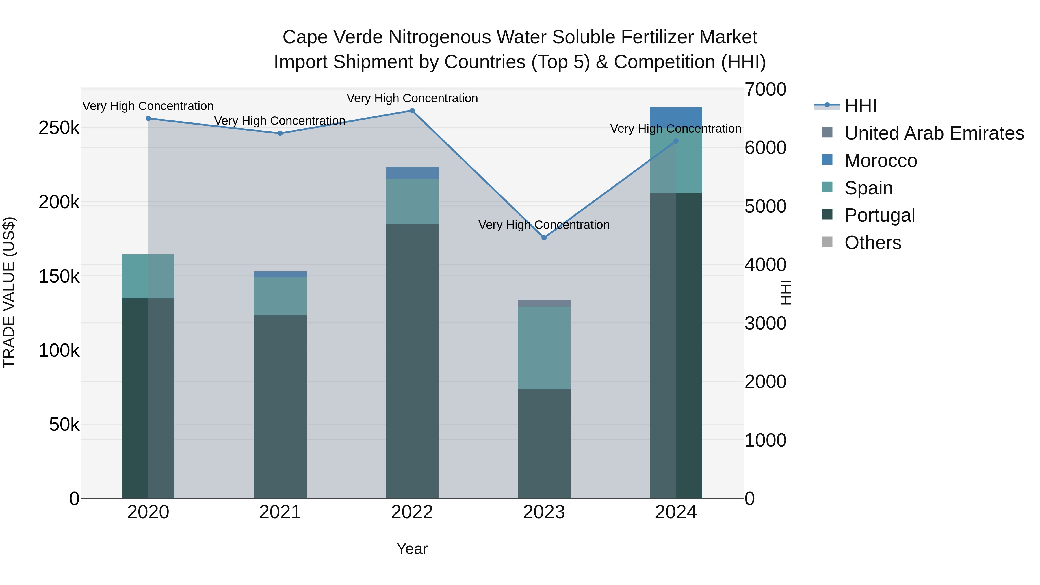 Cape Verde Nitrogenous Water Soluble Fertilizer Market: Top 5 Importing Countries and Market Competition (HHI) Analysis