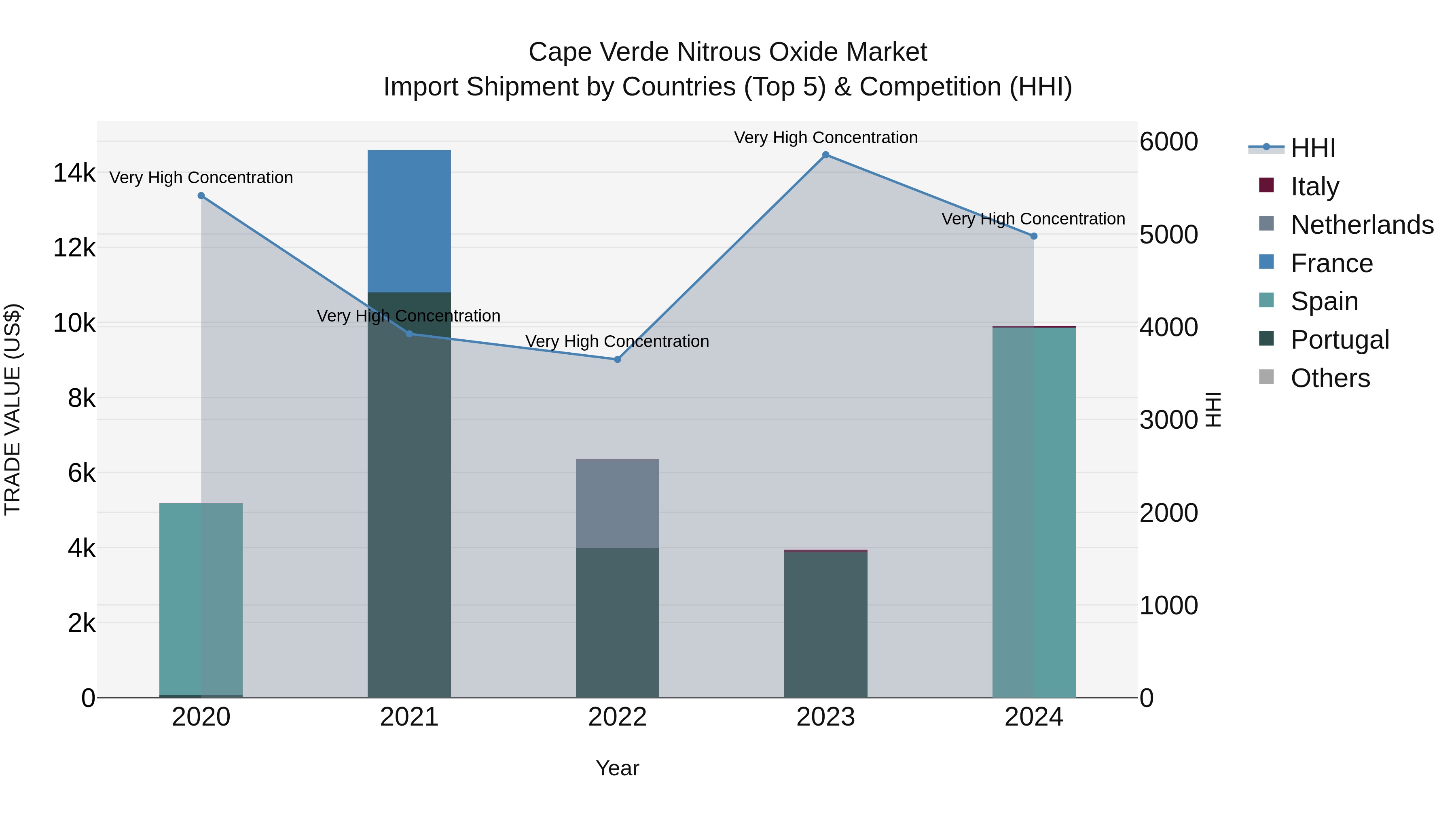 Cape Verde Nitrous Oxide Market: Top 5 Importing Countries and Market Competition (HHI) Analysis