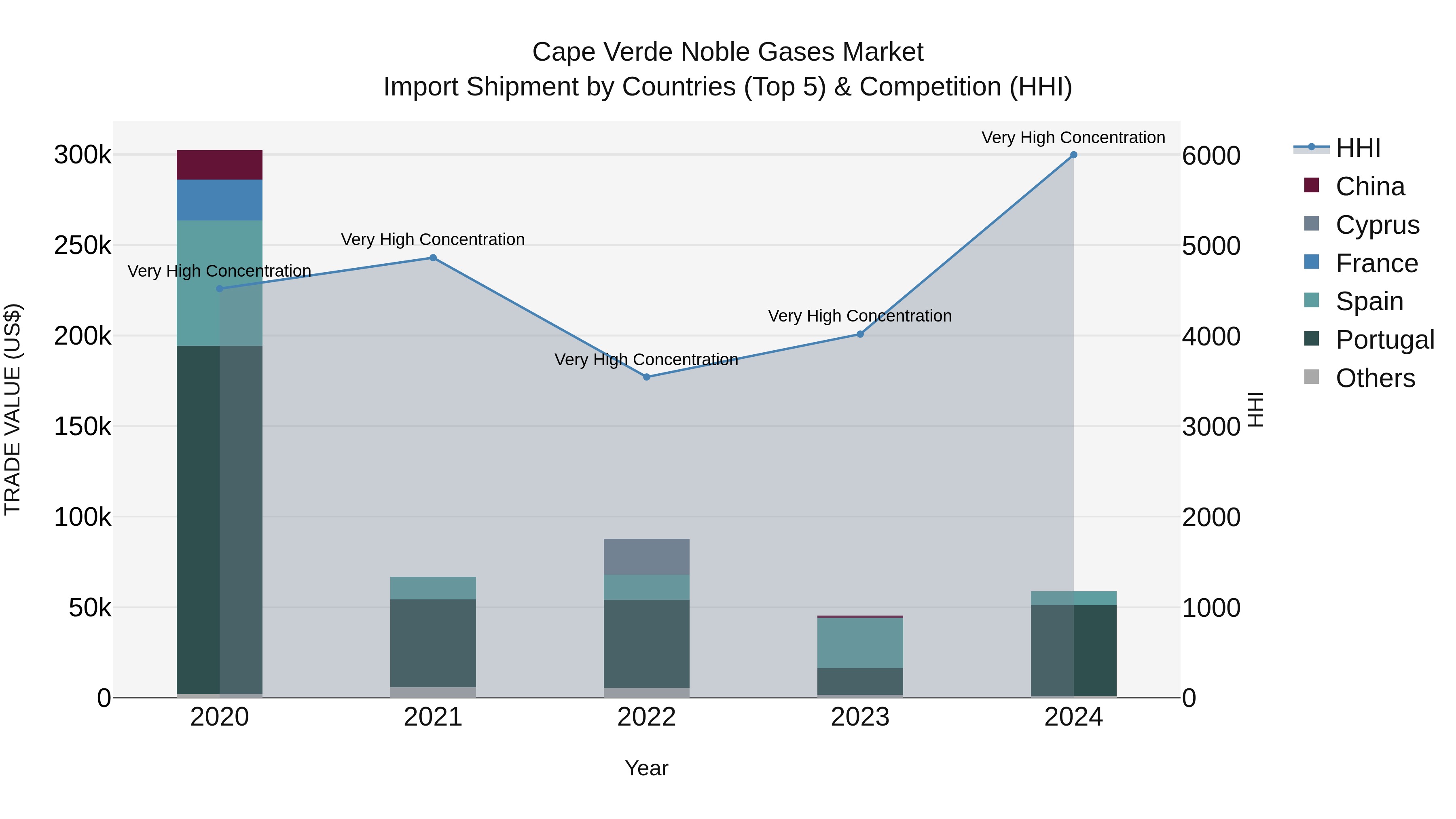 Cape Verde Noble Gases Market: Top 5 Importing Countries and Market Competition (HHI) Analysis
